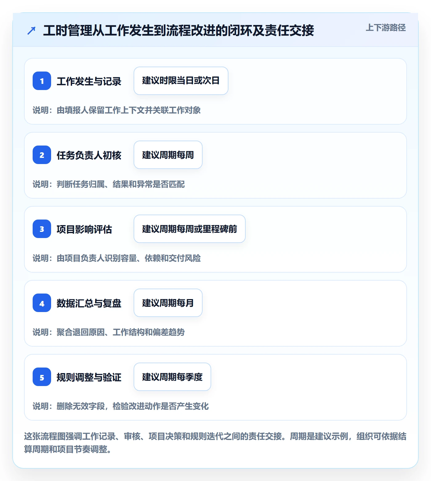 工时审核管理指南：产品经理如何做好工时管理，协同管理全流程
