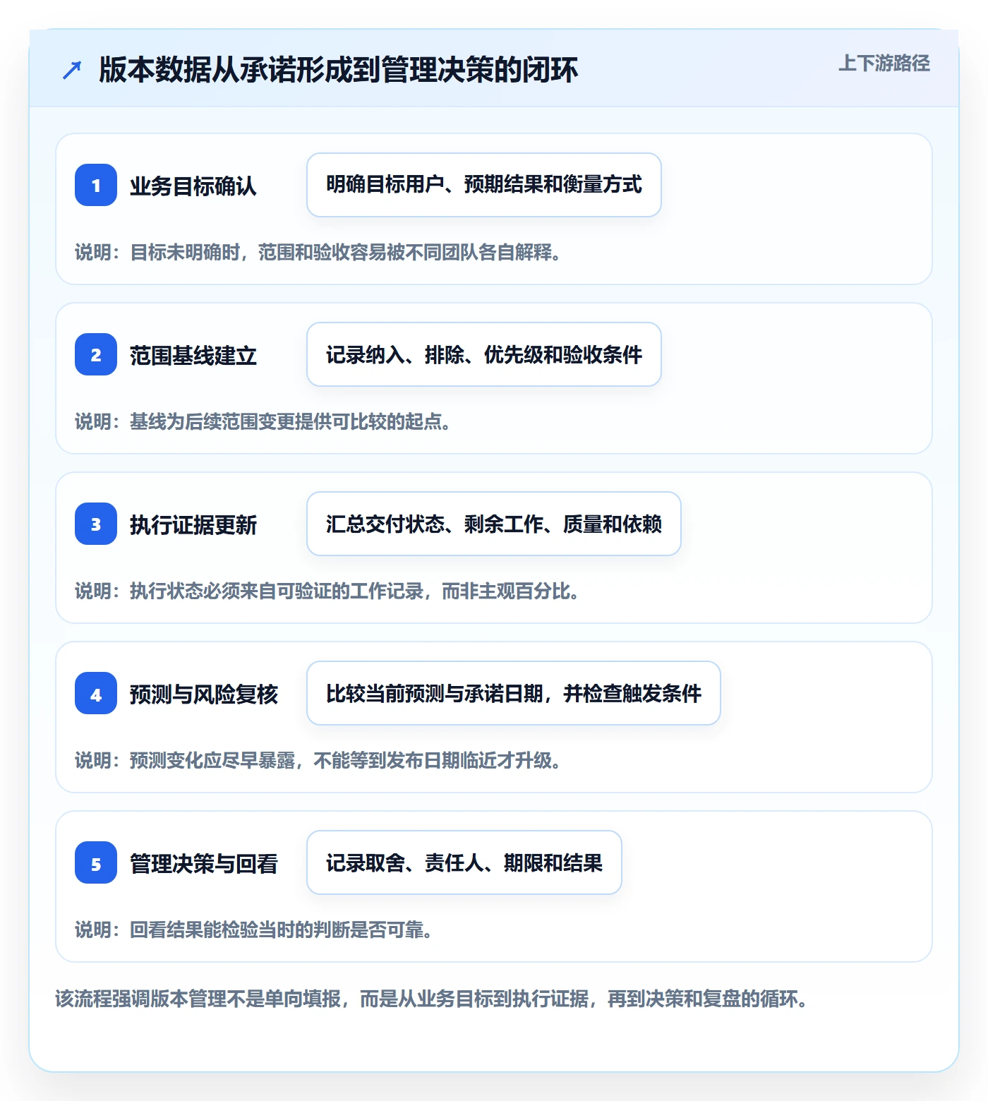 版本计划管理方法大全：管理层版本管理数据分析落地清单