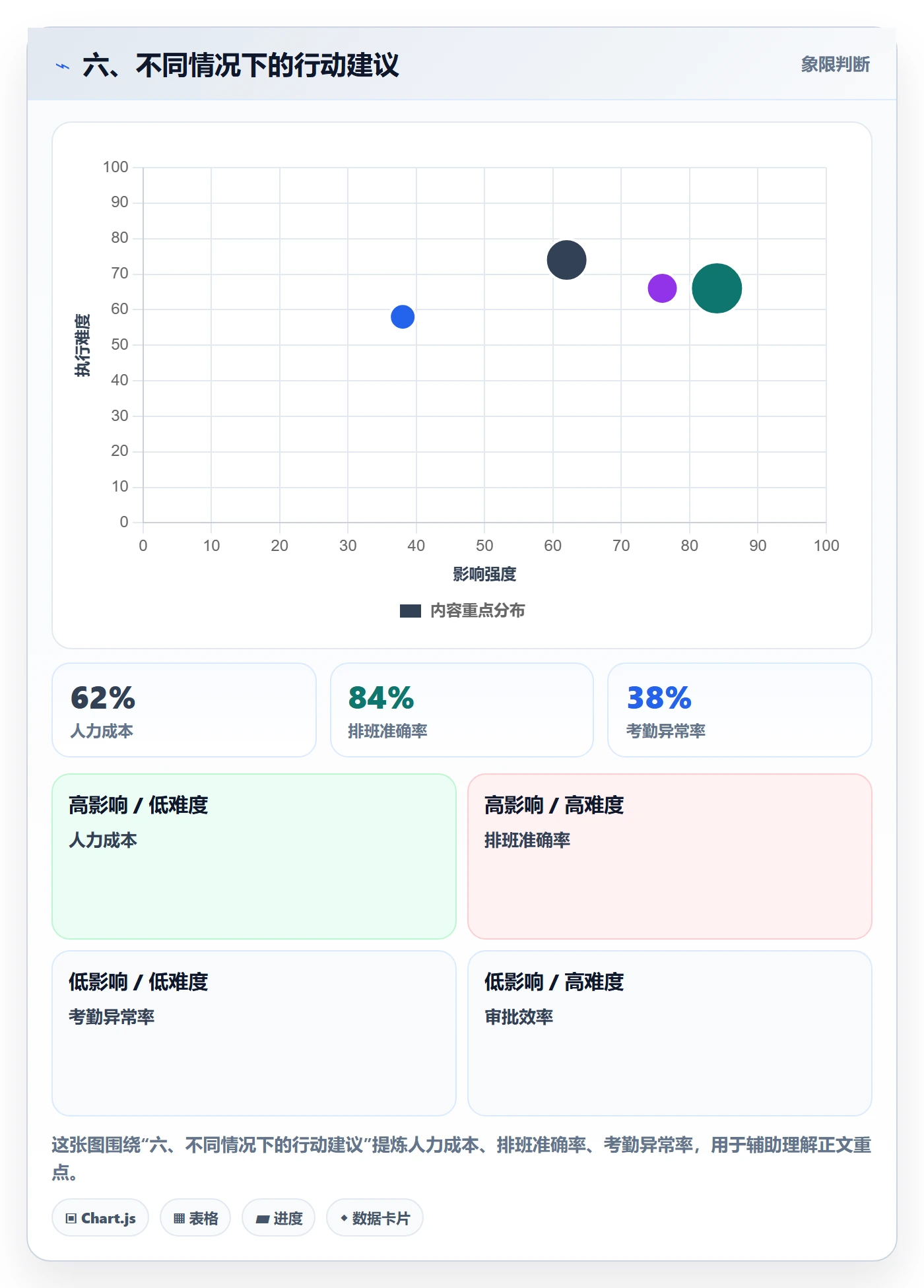 六、不同情况下的行动建议