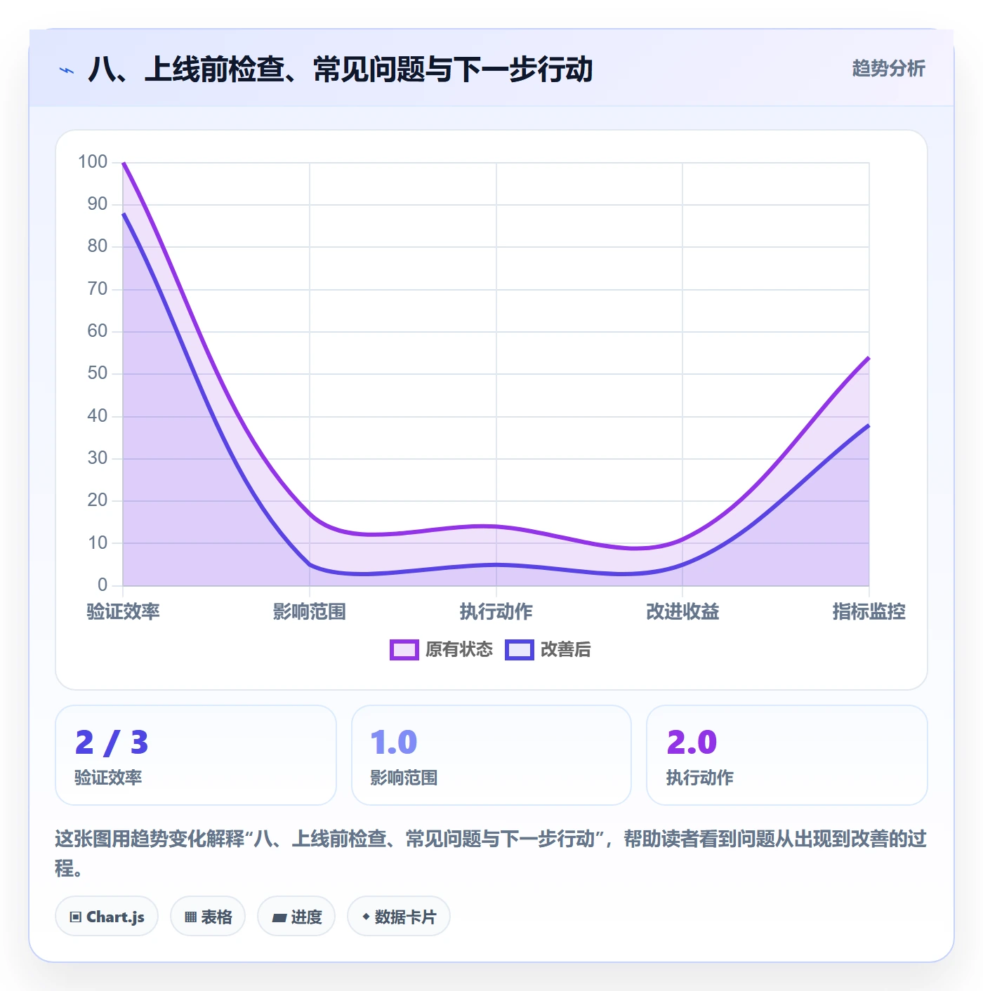 八、上线前检查、常见问题与下一步行动
