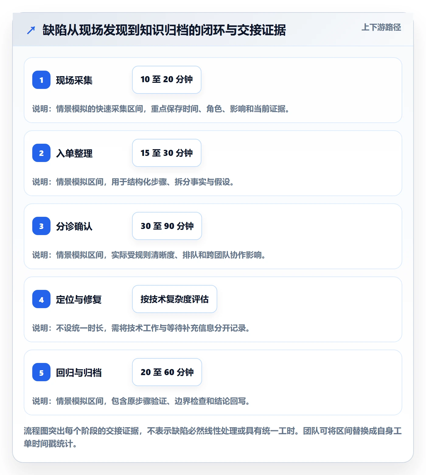 复现步骤管理指南：实施团队如何做好Bug / 缺陷，最佳实践全流程