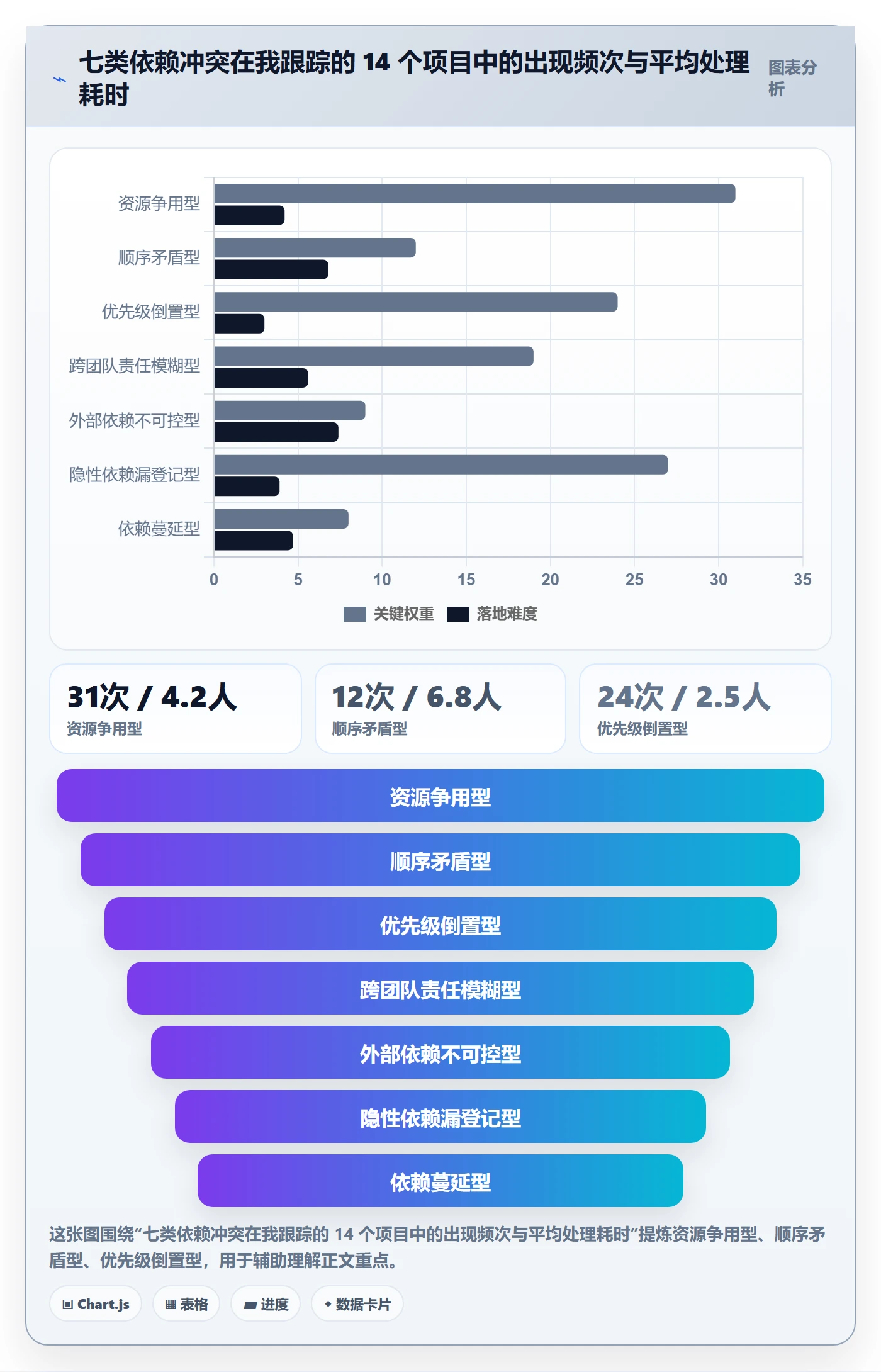 依赖冲突最佳实践:项目成员任务依赖数据分析,常见问题