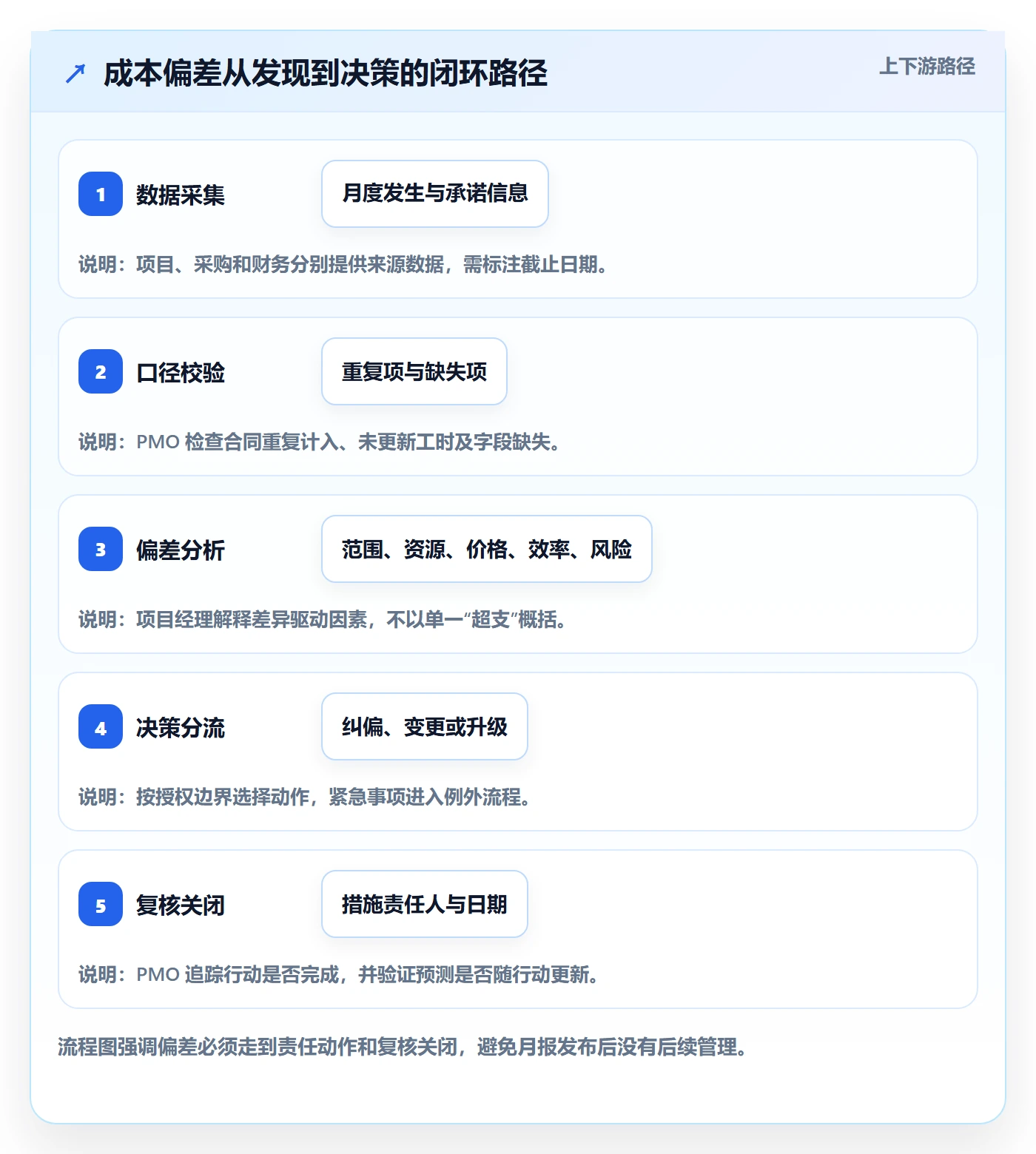 成本实操方法：PMO提升成本管理效率的制度设计方法与模板