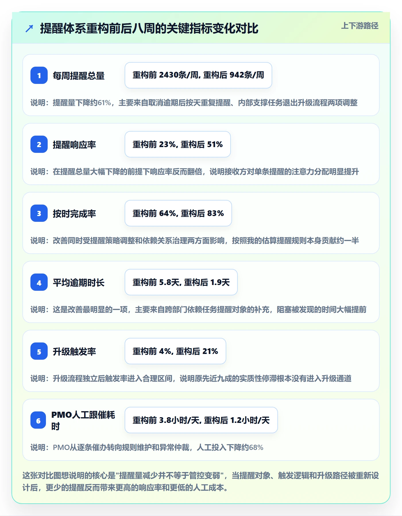 到期提醒流程与规范:PMO任务提醒最佳实践关键指标