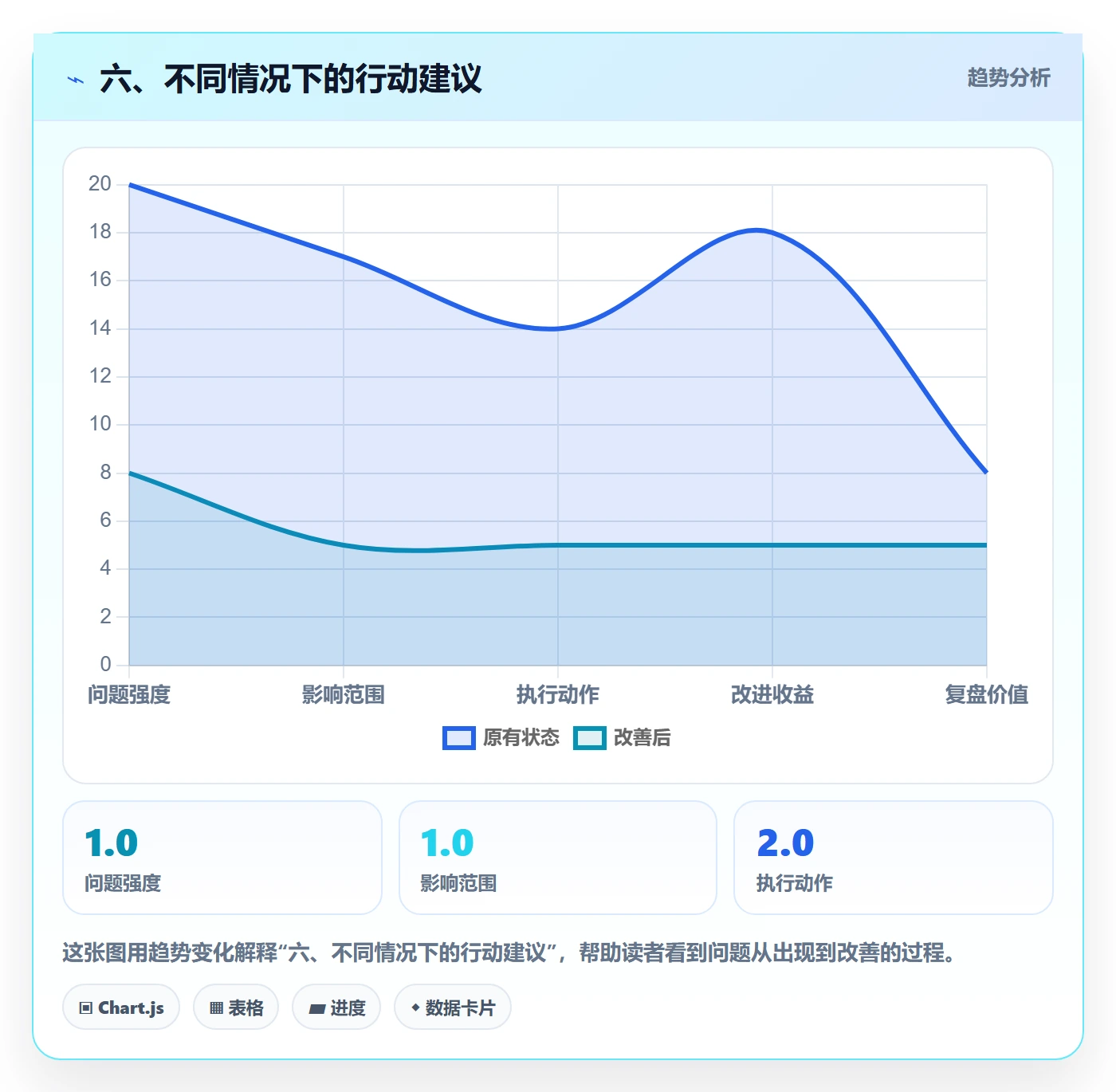 六、不同情况下的行动建议
