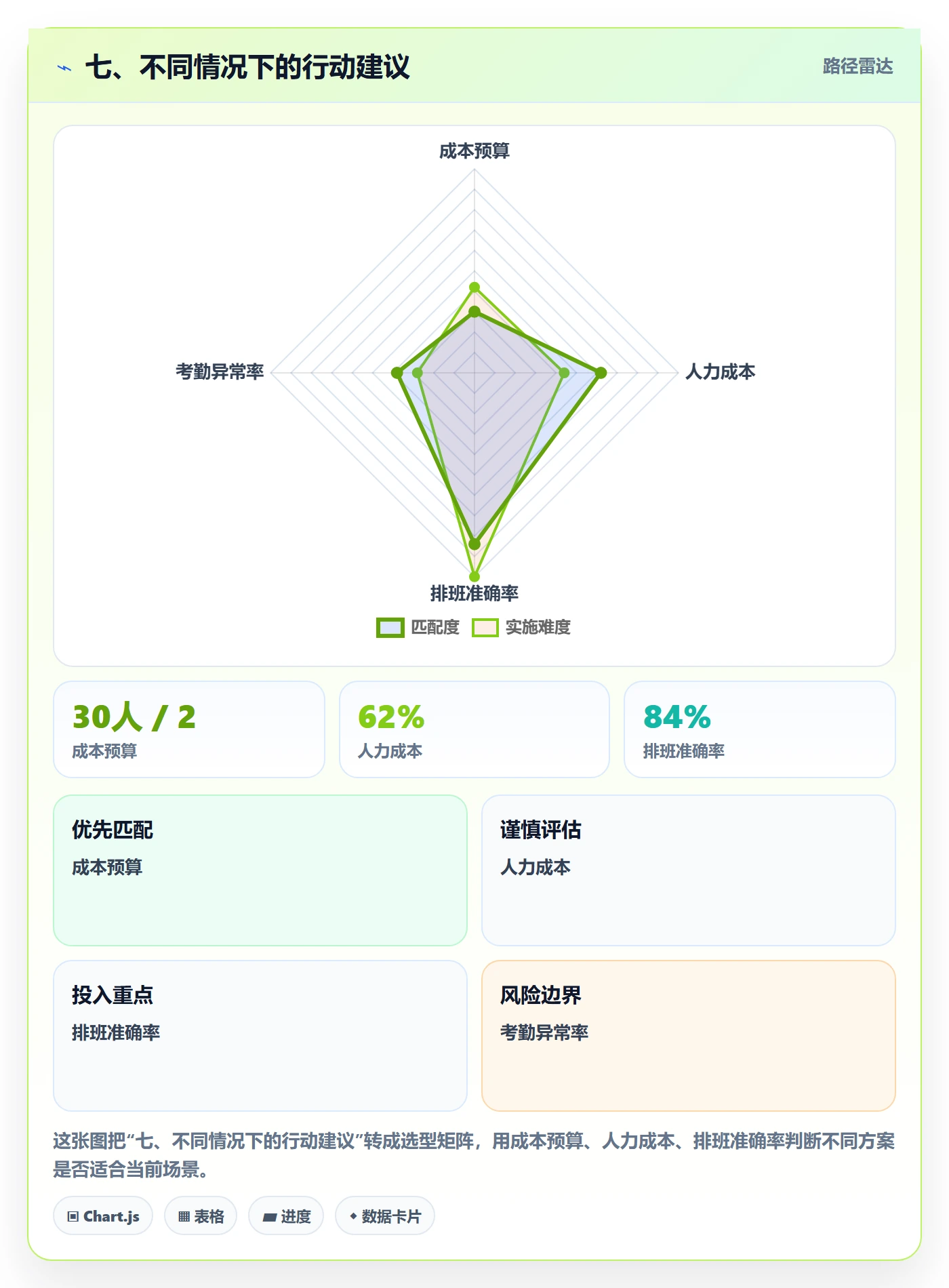 七、不同情况下的行动建议