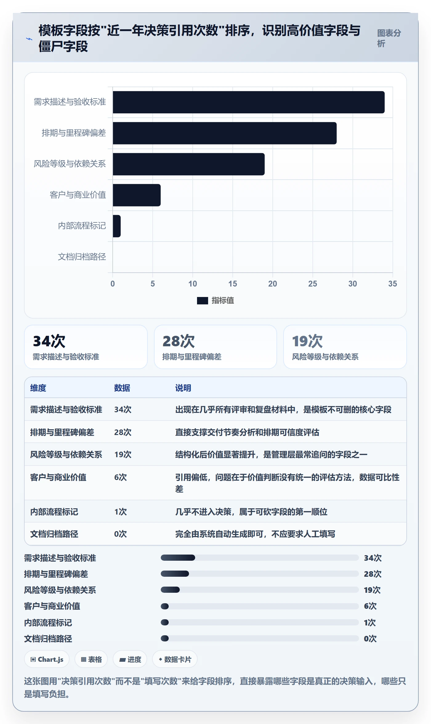 项目模板最佳实践：产品经理项目模板数据分析，常见问题