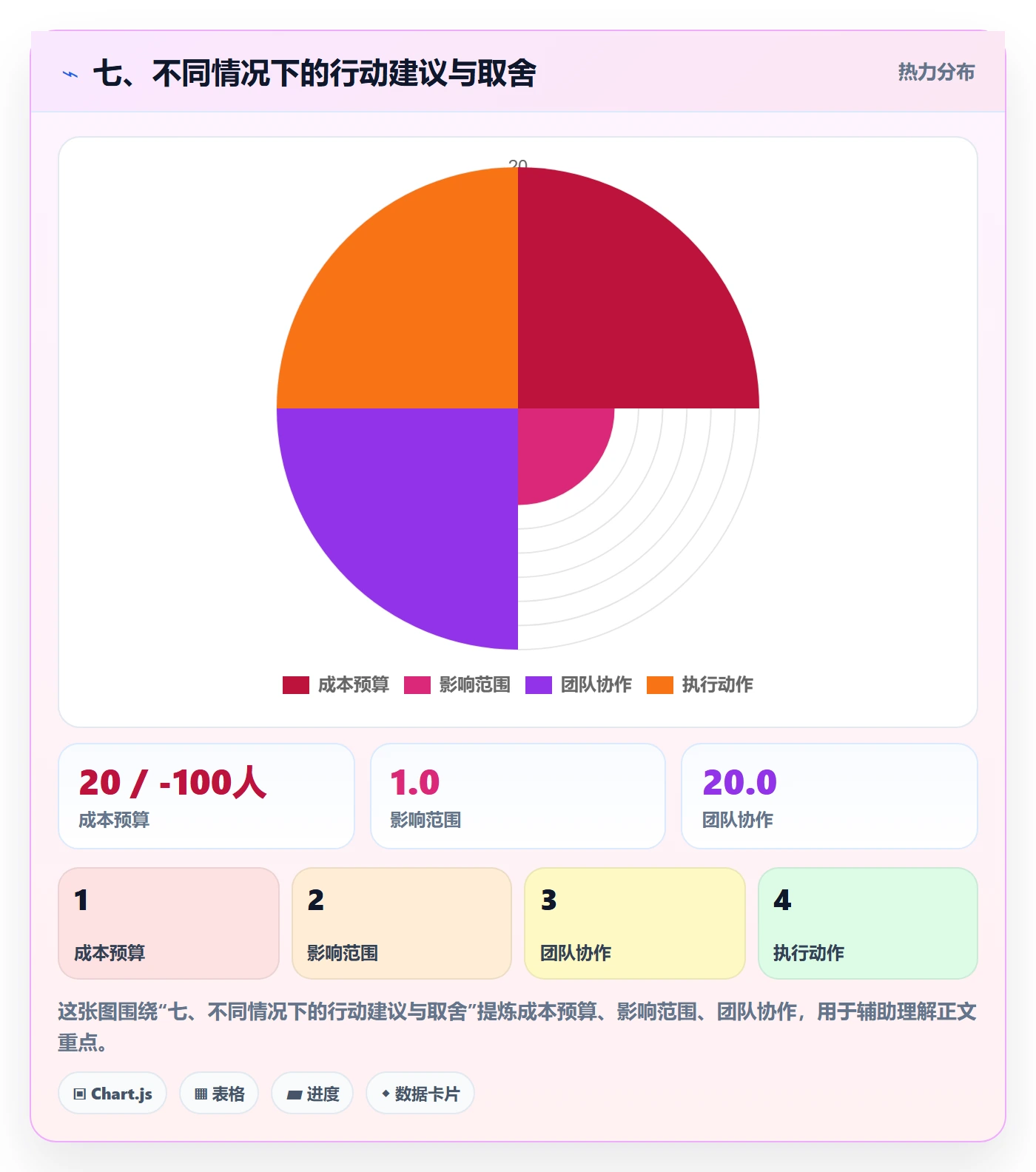 七、不同情况下的行动建议与取舍