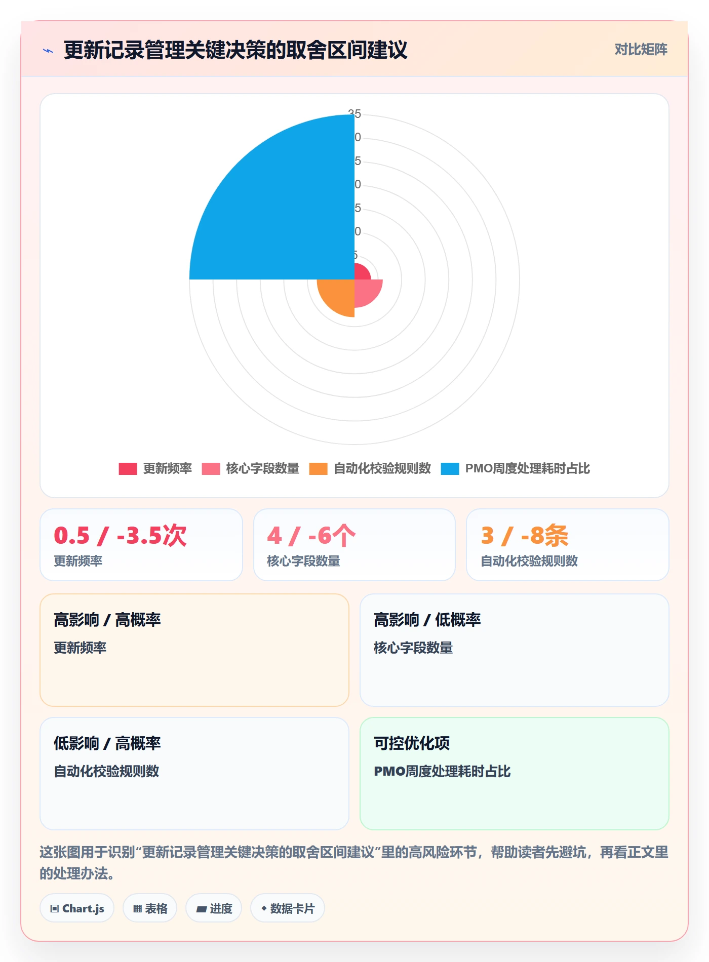 更新记录管理指南:PMO如何做好进度跟踪,效率提升全流程