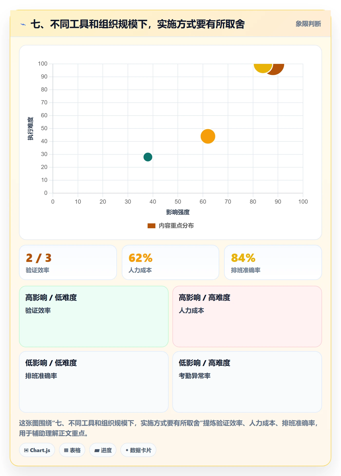 七、不同工具和组织规模下,实施方式要有所取舍