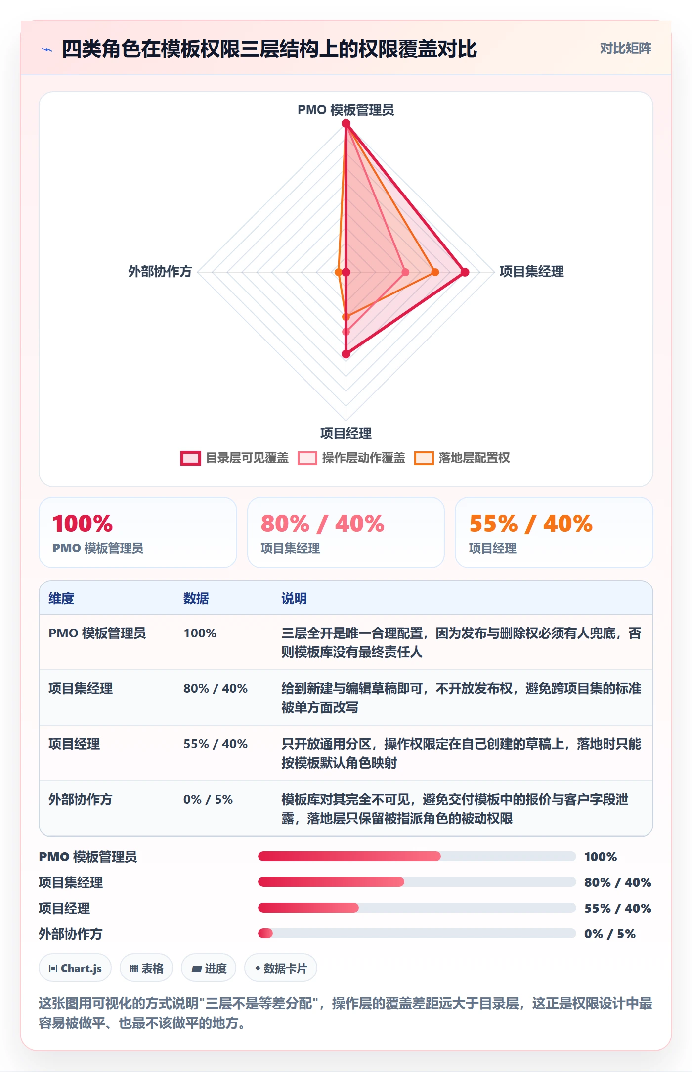 模板权限怎么做？项目经理协同管理：项目模板从0到1