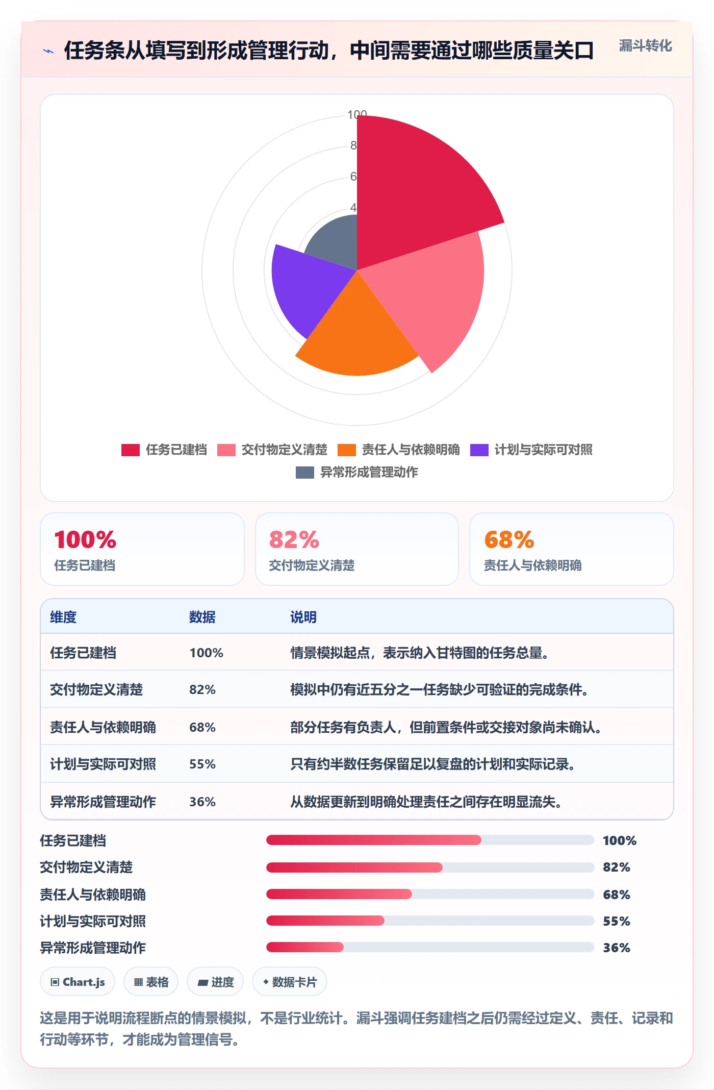 任务条流程与规范：项目负责人甘特图效率提升关键指标