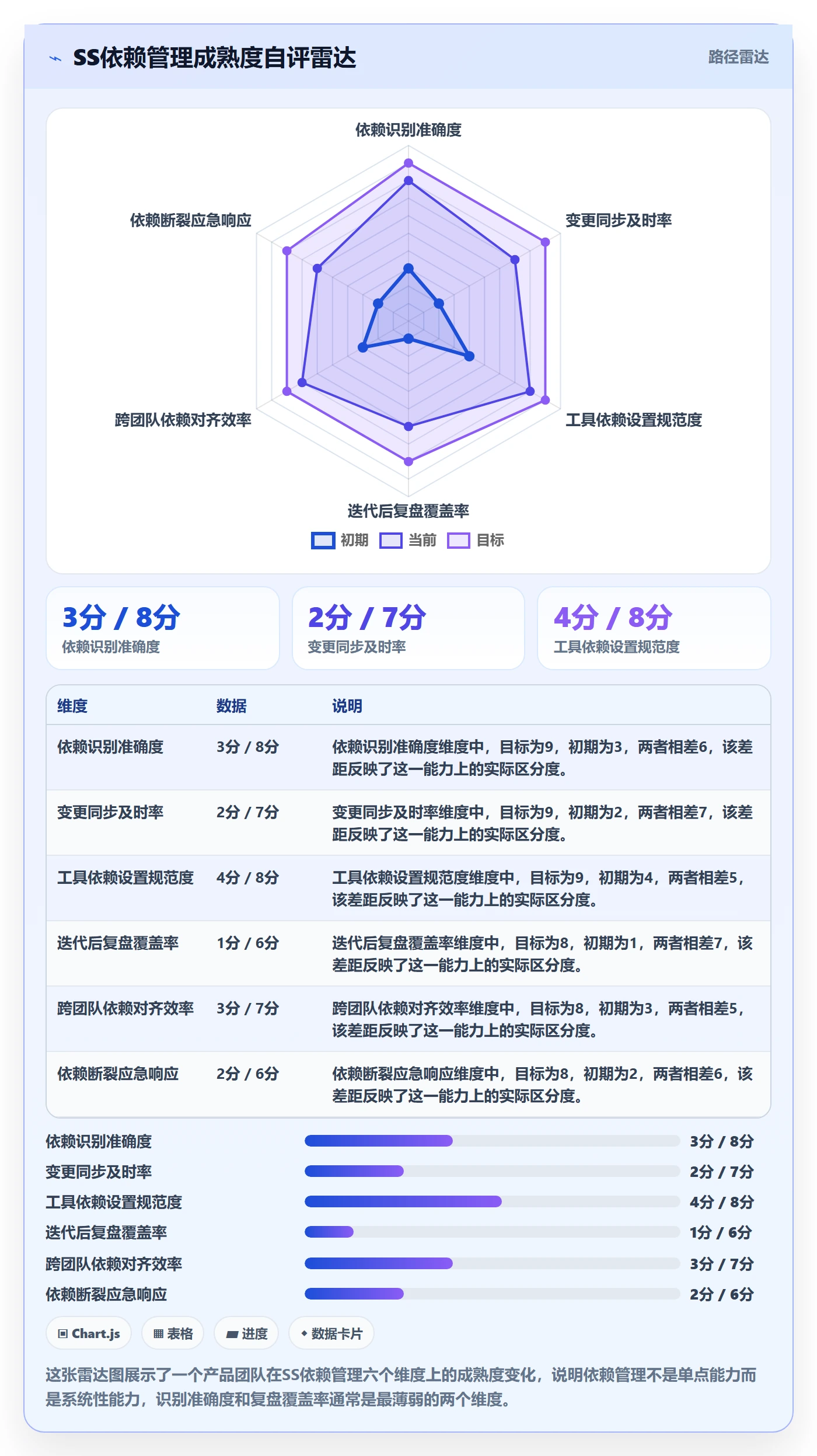 SS怎么做?产品经理流程优化:任务依赖从0到1