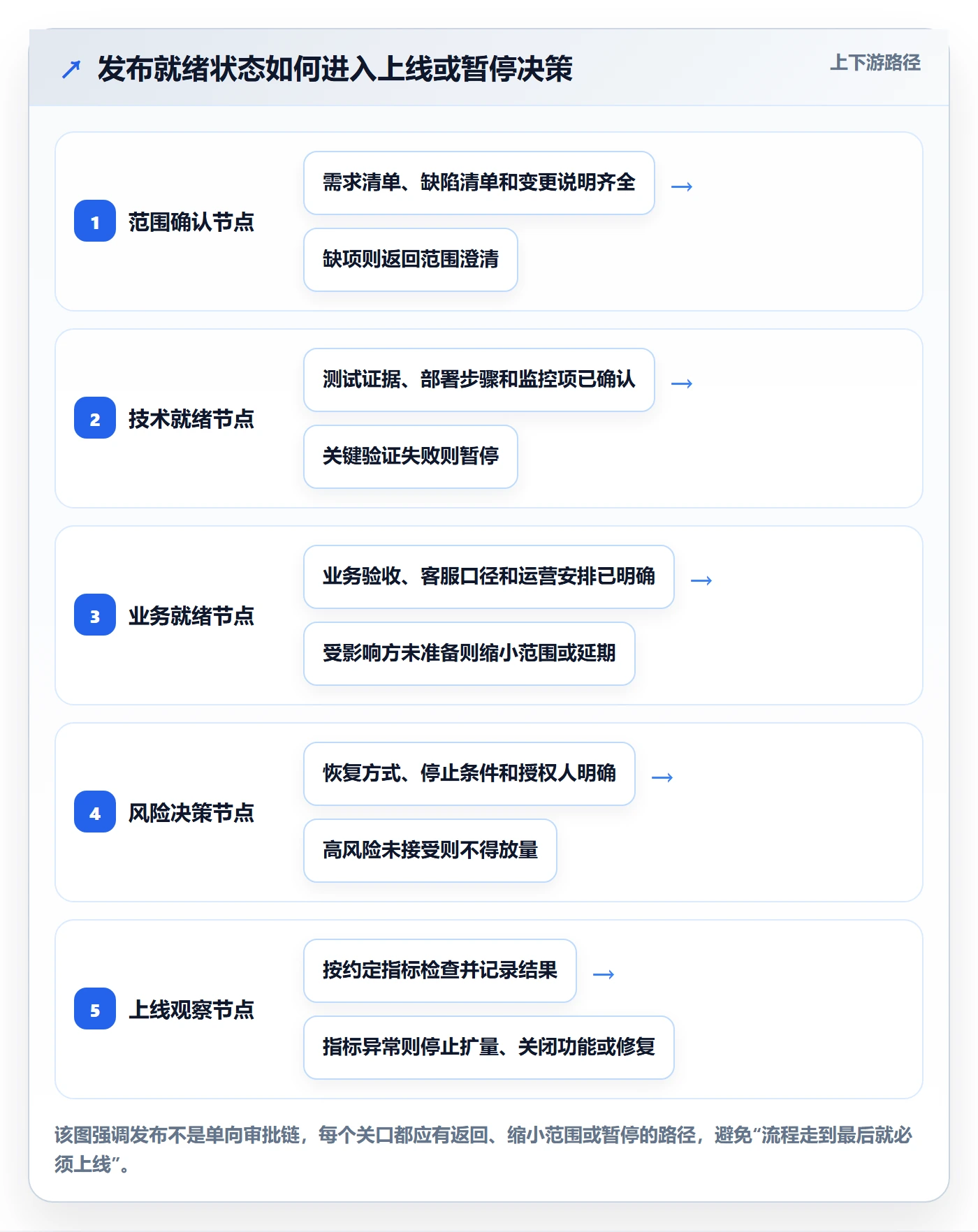 发布管理发布教程:项目经理效率提升,避坑指南