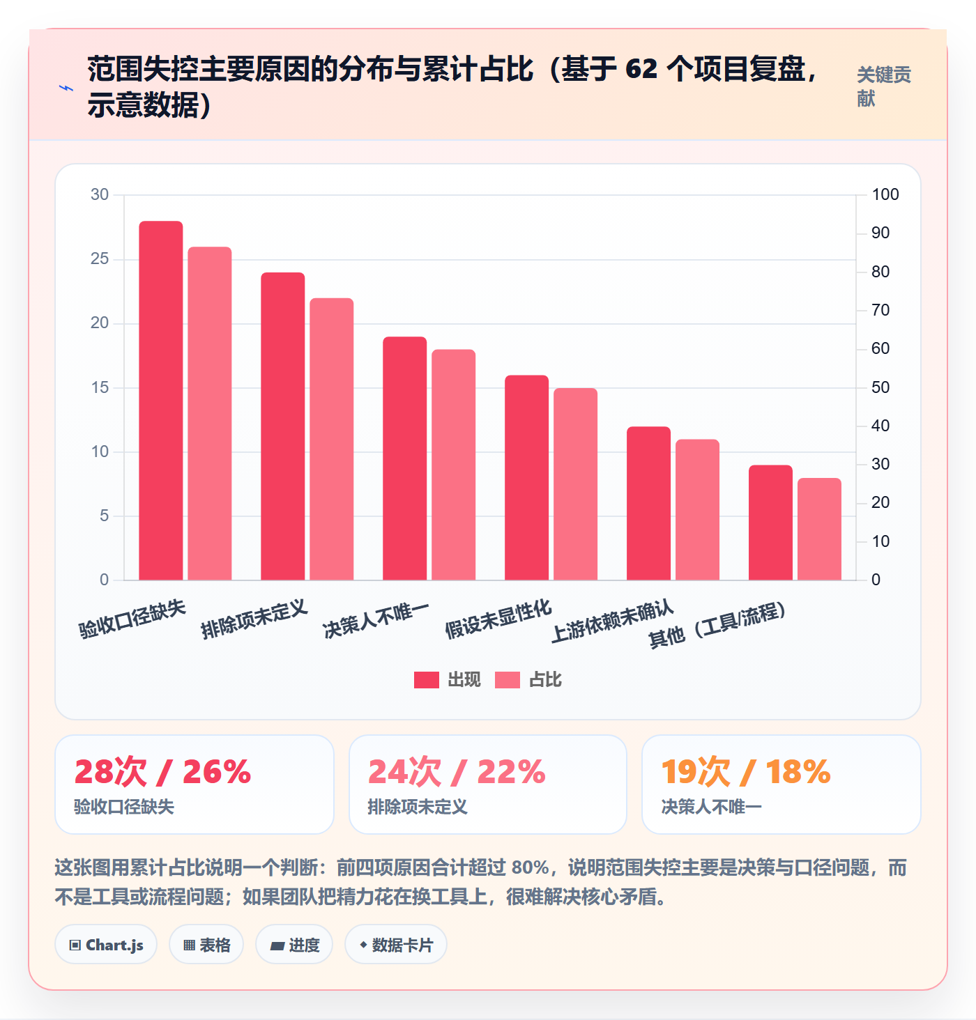 范围定义实操方法：项目负责人提升项目范围效率的入门指南方法与模板