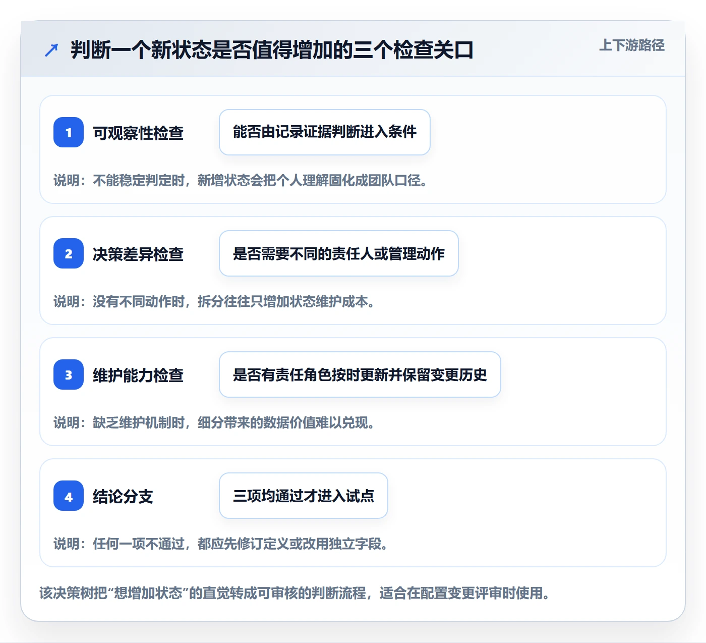 自定义状态管理方法大全:产品经理看板数据分析落地清单