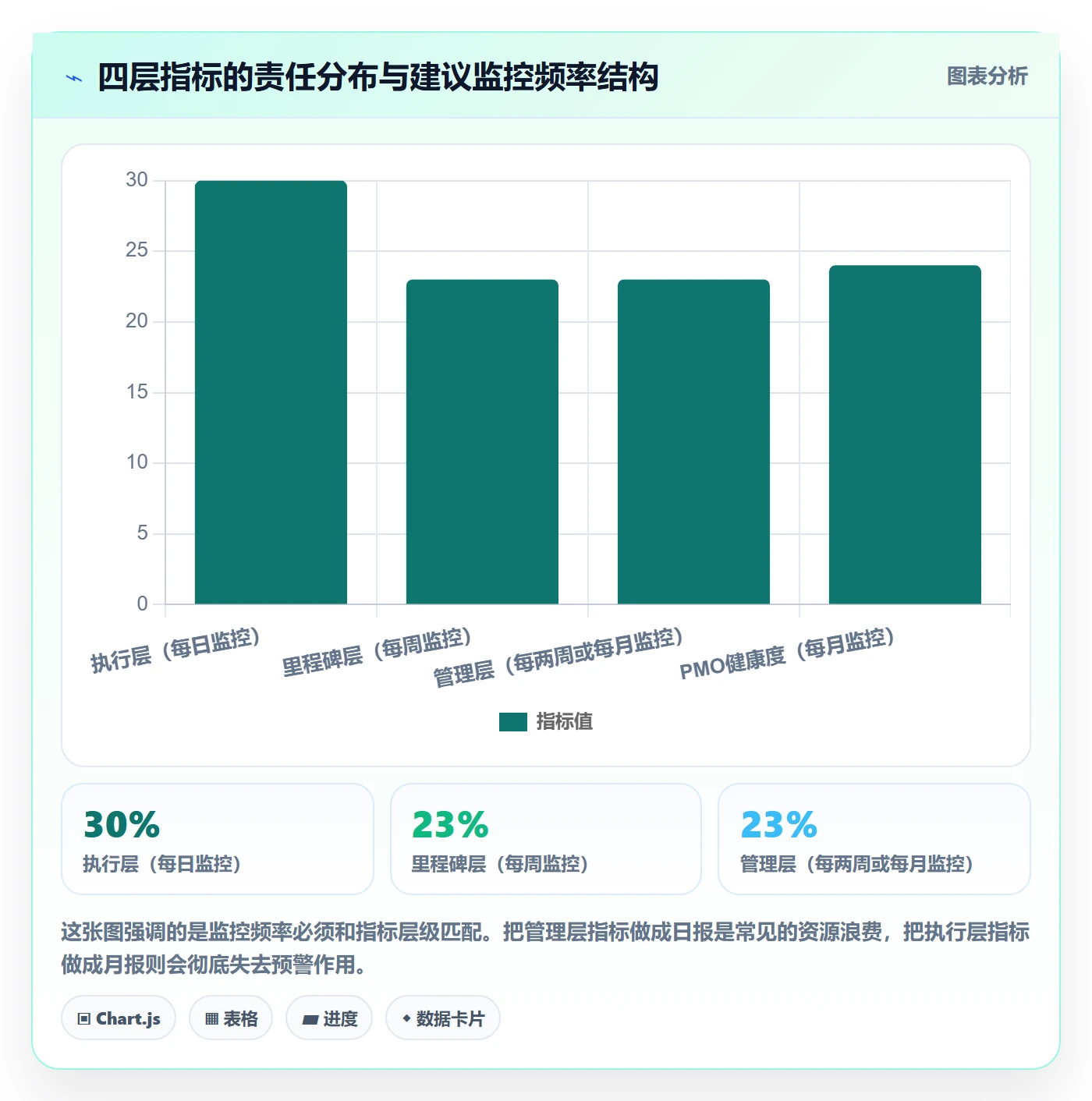 每日进展流程与规范：PMO进度跟踪流程优化关键指标