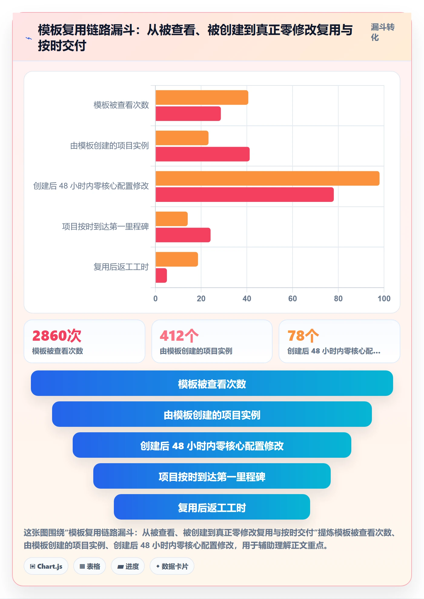 模板复用实操方法：实施团队提升项目模板效率的数据分析方法与模板