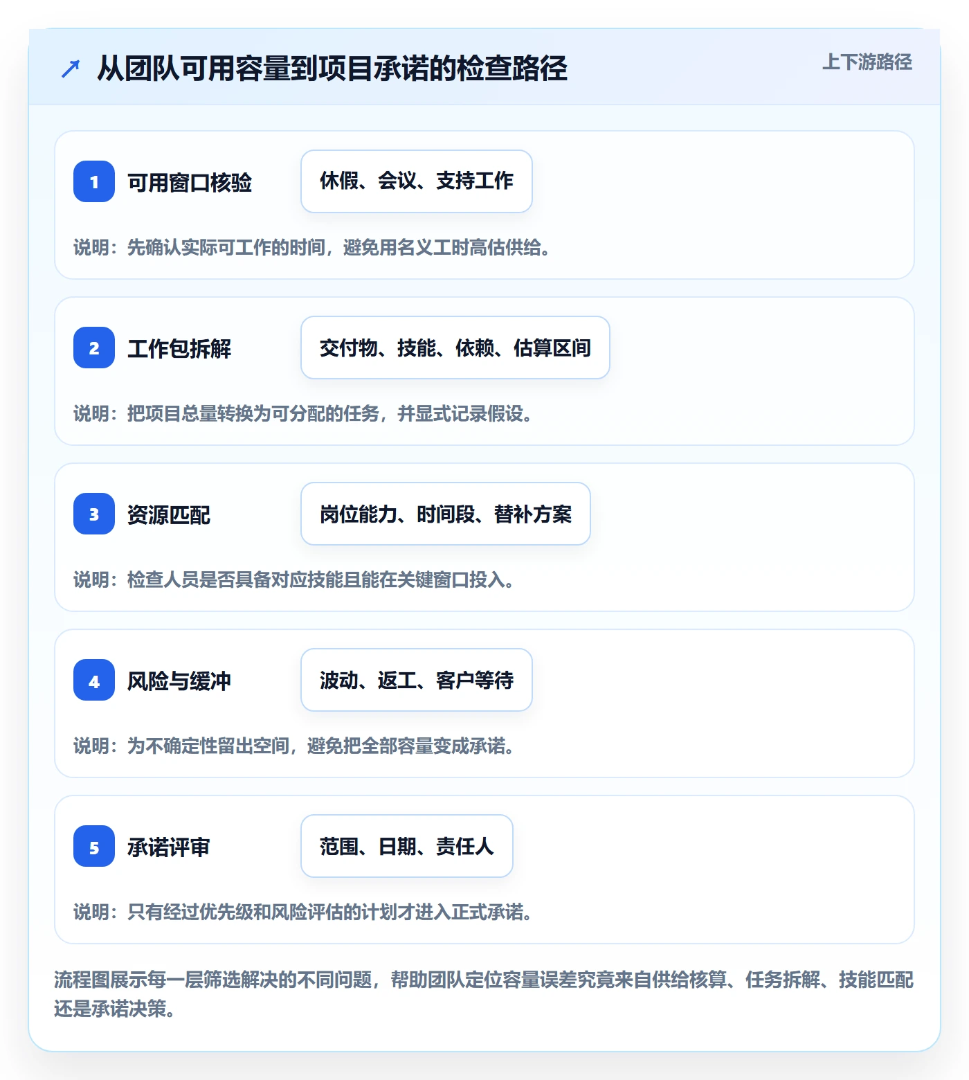 资源负载负荷教程：实施团队最佳实践，避坑指南