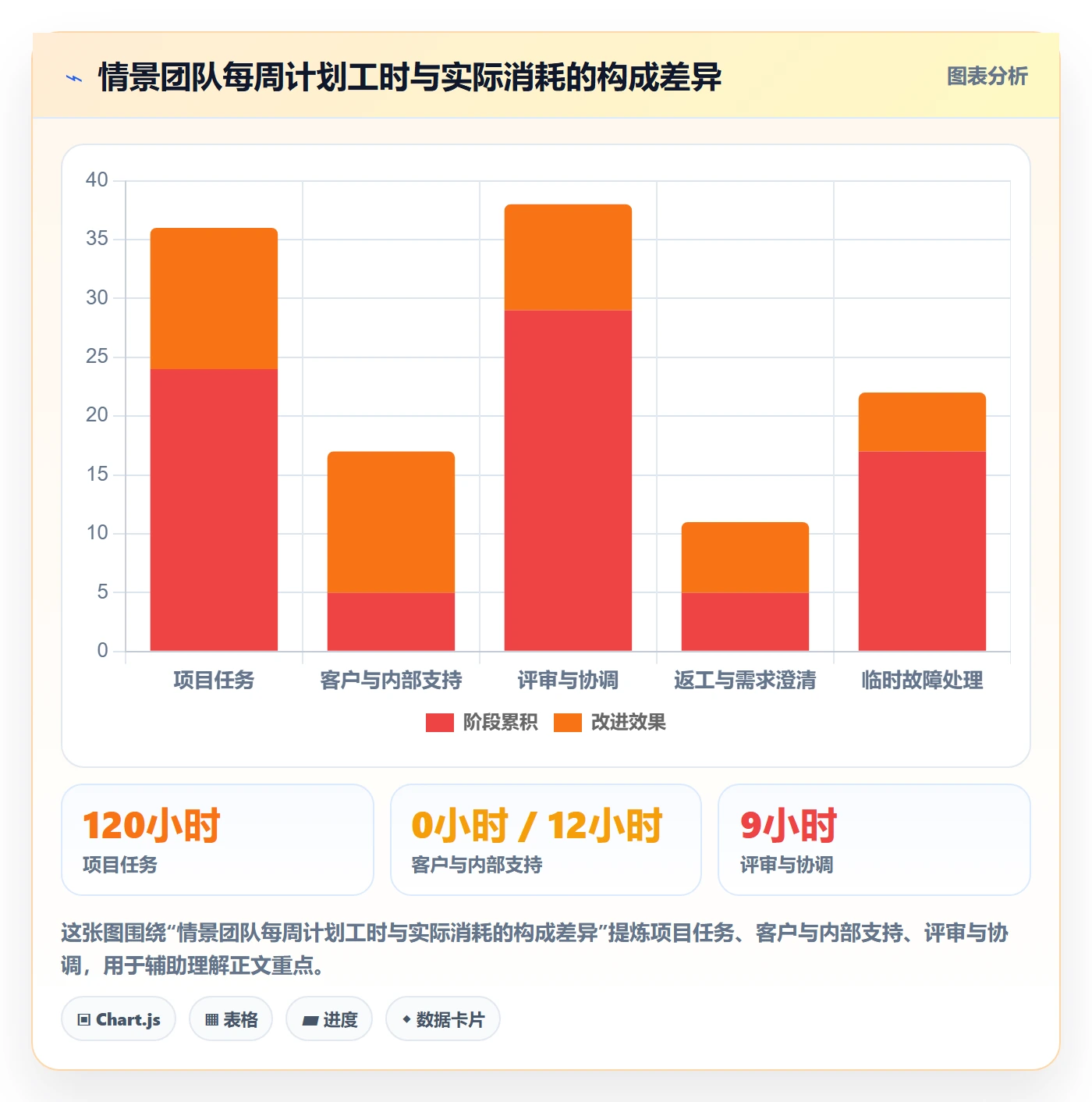 负荷最佳实践:企业管理者资源负载最佳实践,常见问题