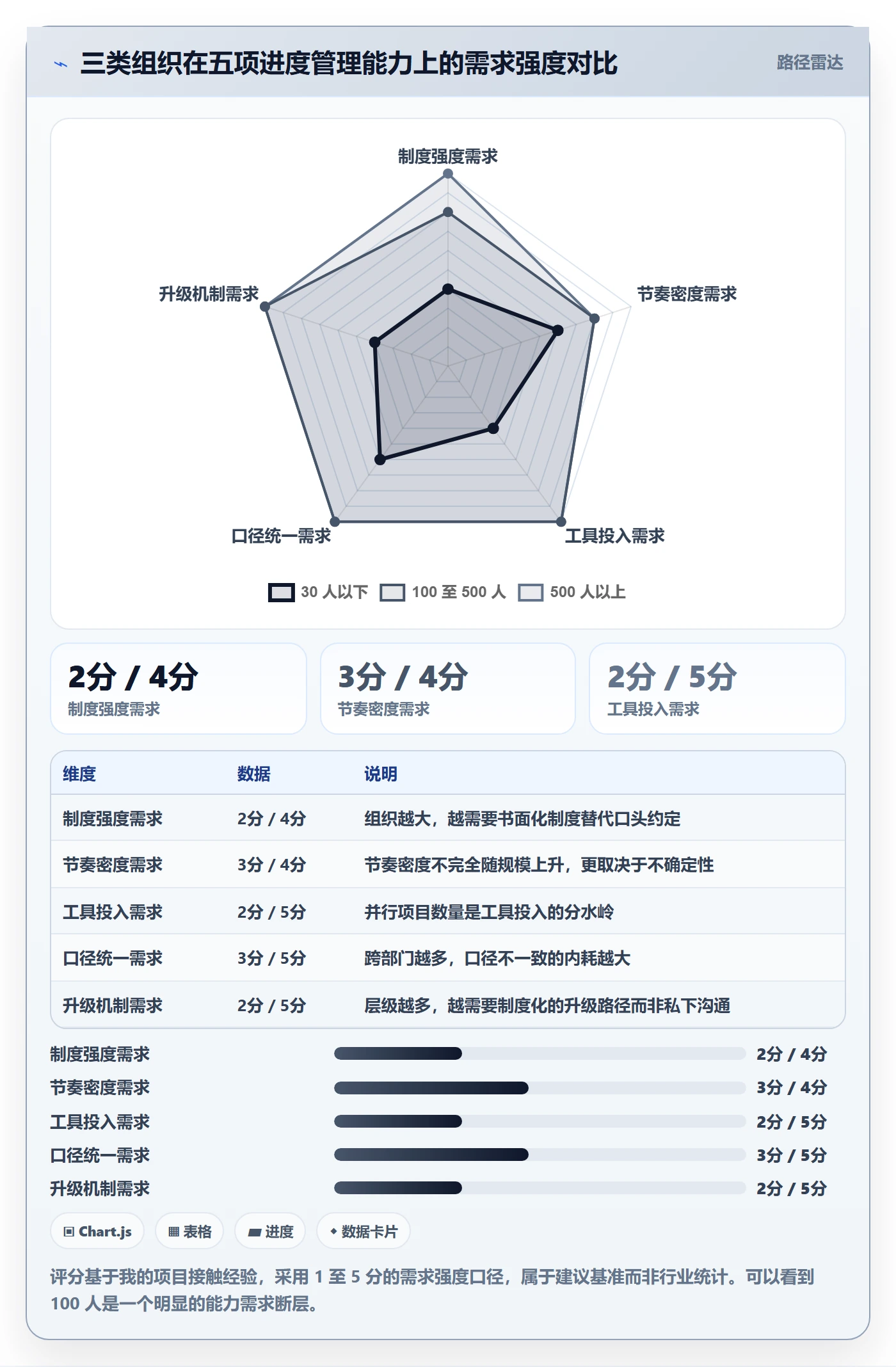进度跟踪如何做好动态？项目经理制度设计与操作步骤