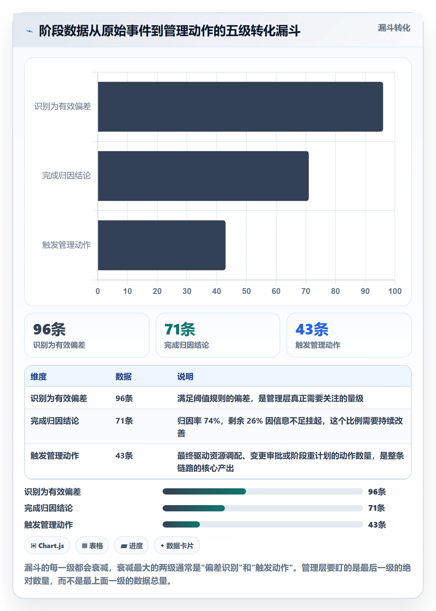 阶段落地方案：管理层开展项目阶段的数据分析案例解析