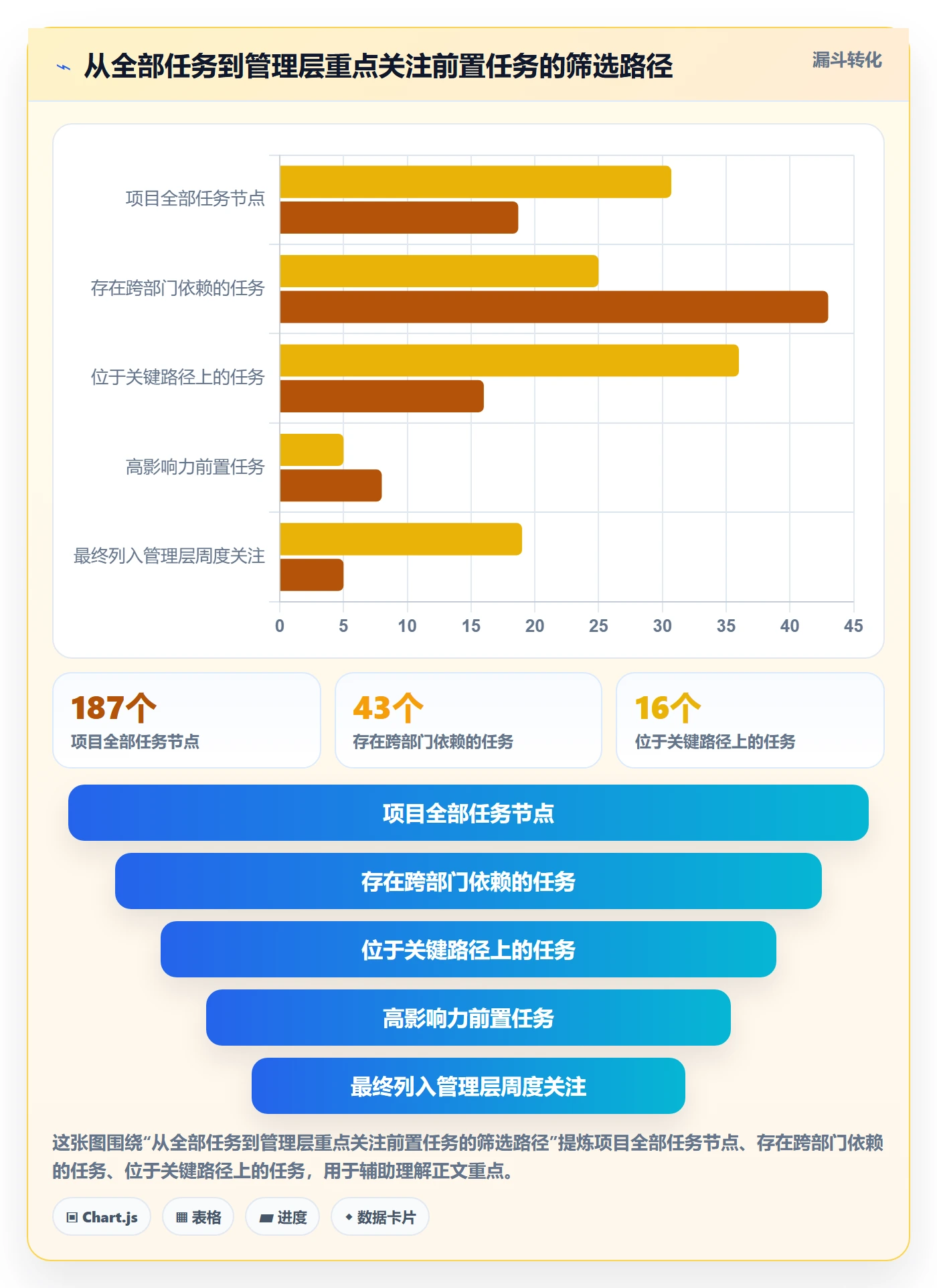 前置任务管理方法大全:管理层任务依赖效率提升落地清单