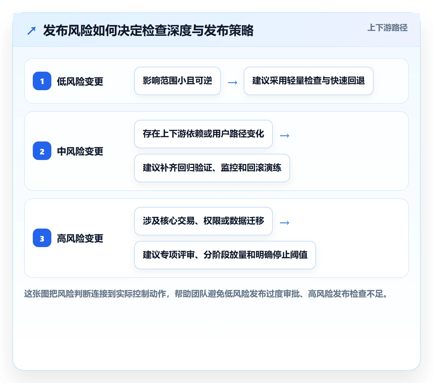 发布检查管理方法大全：项目负责人发布管理效率提升落地清单