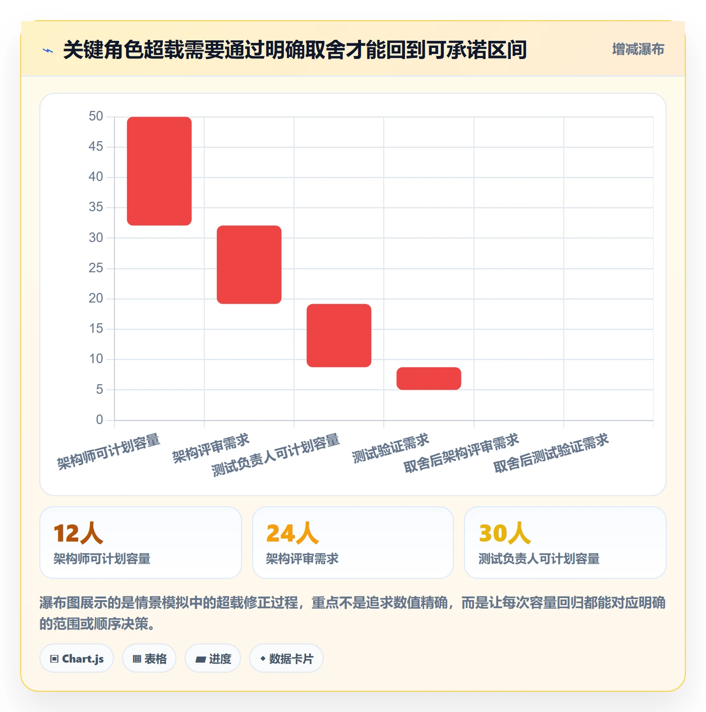 Capacity怎么做?管理层入门指南:资源负载从0到1