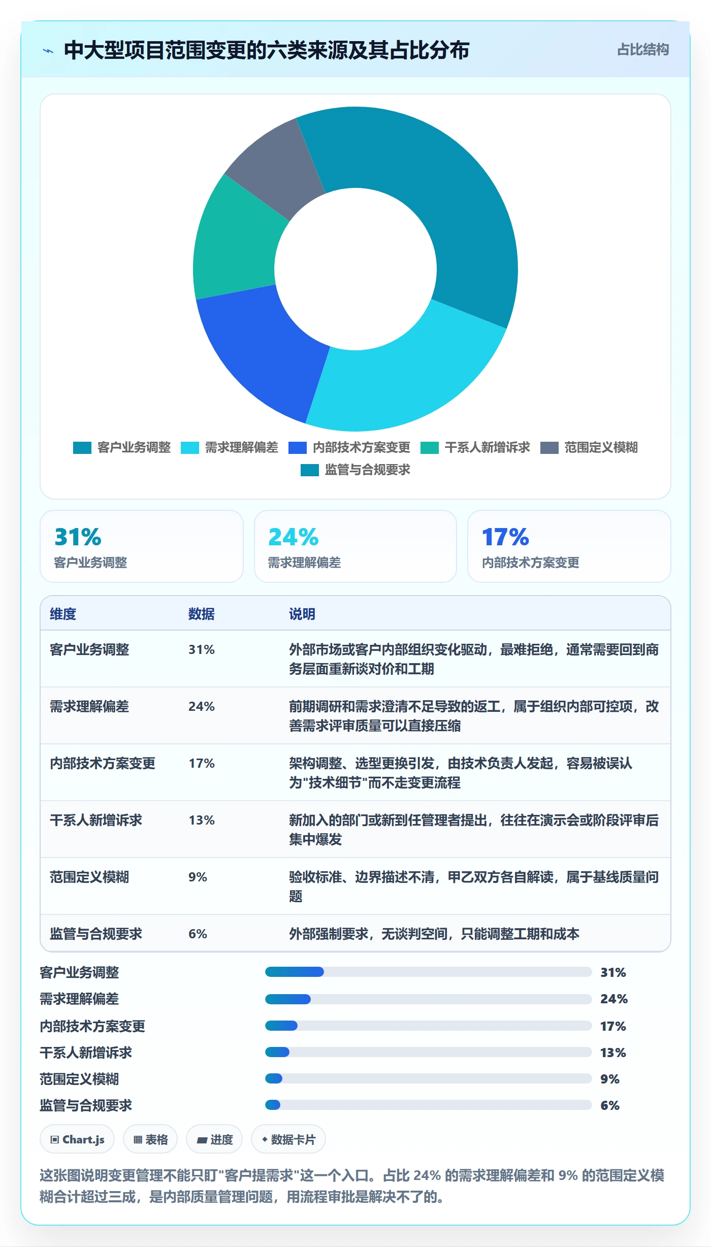 项目范围如何做好范围变更？管理层协同管理与操作步骤