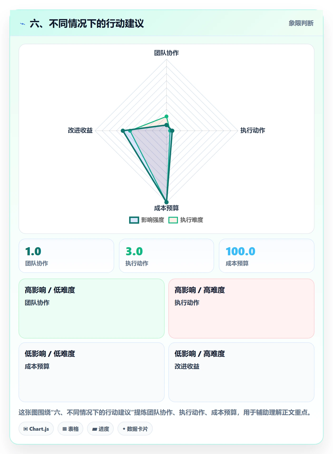 六、不同情况下的行动建议
