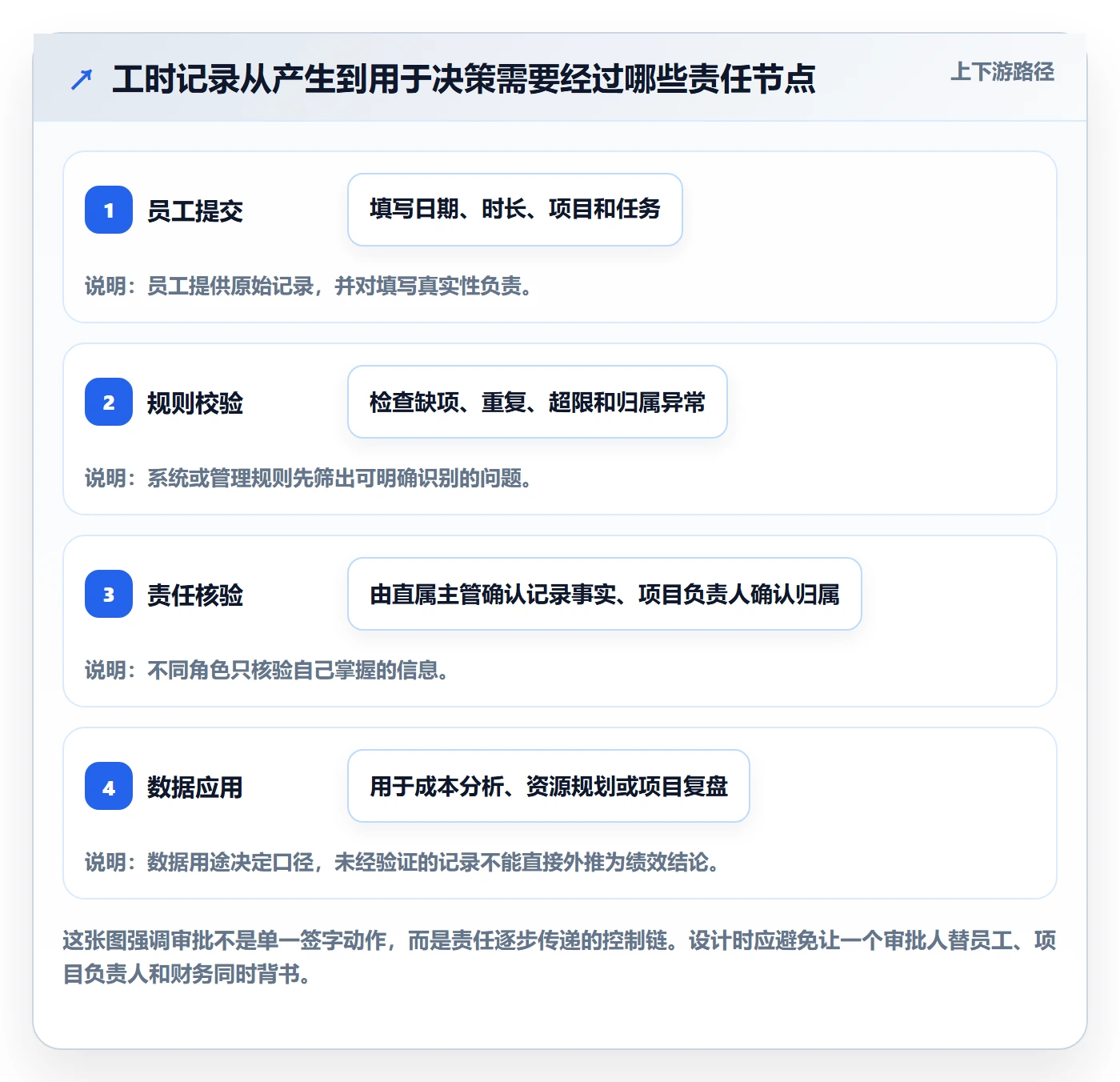审批落地方案：产品经理开展工时表的风险控制案例解析