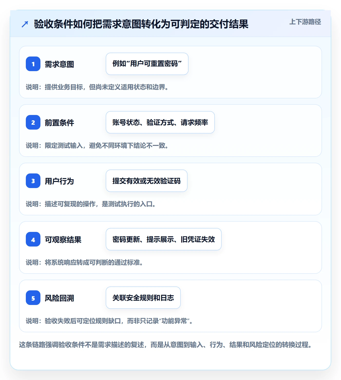 产品需求验收条件教程：研发团队风险控制，避坑指南