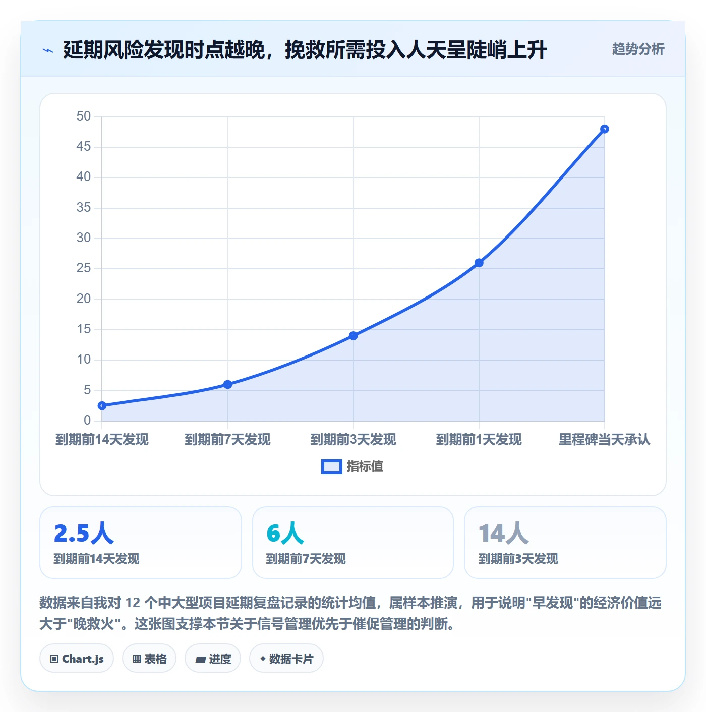 节点延期管理方法大全：企业管理者里程碑效率提升落地清单