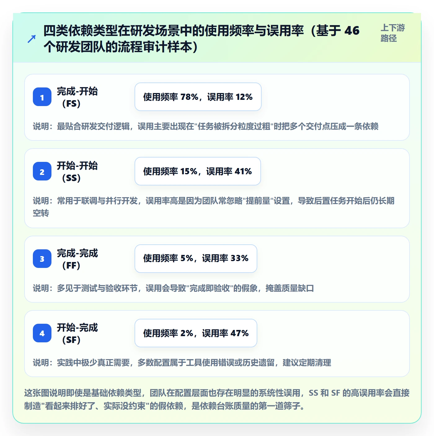 前置任务最佳实践：研发团队任务依赖流程优化，常见问题