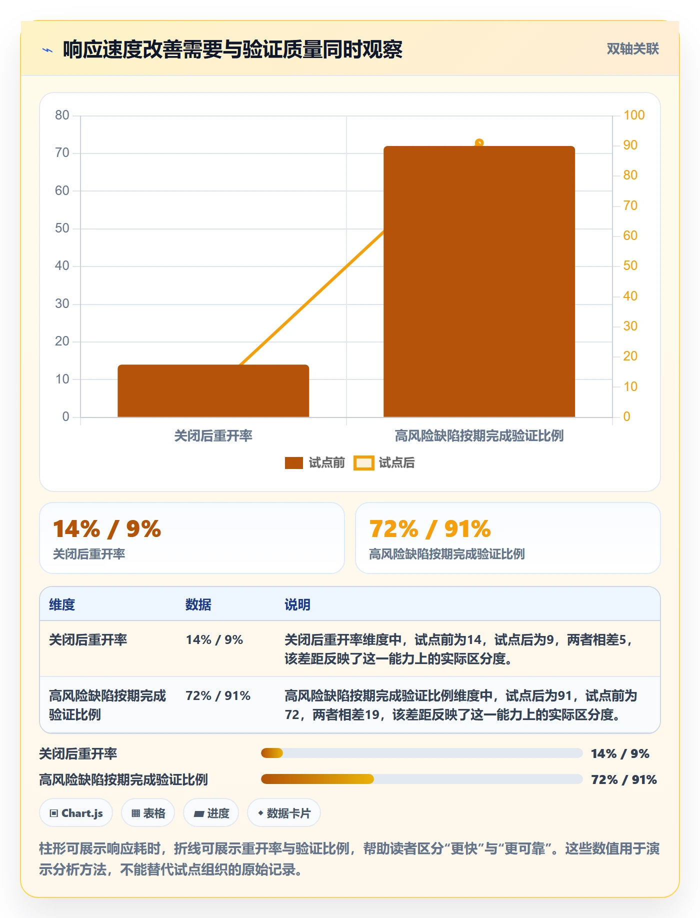 问题最佳实践：管理层Bug / 缺陷流程优化，常见问题