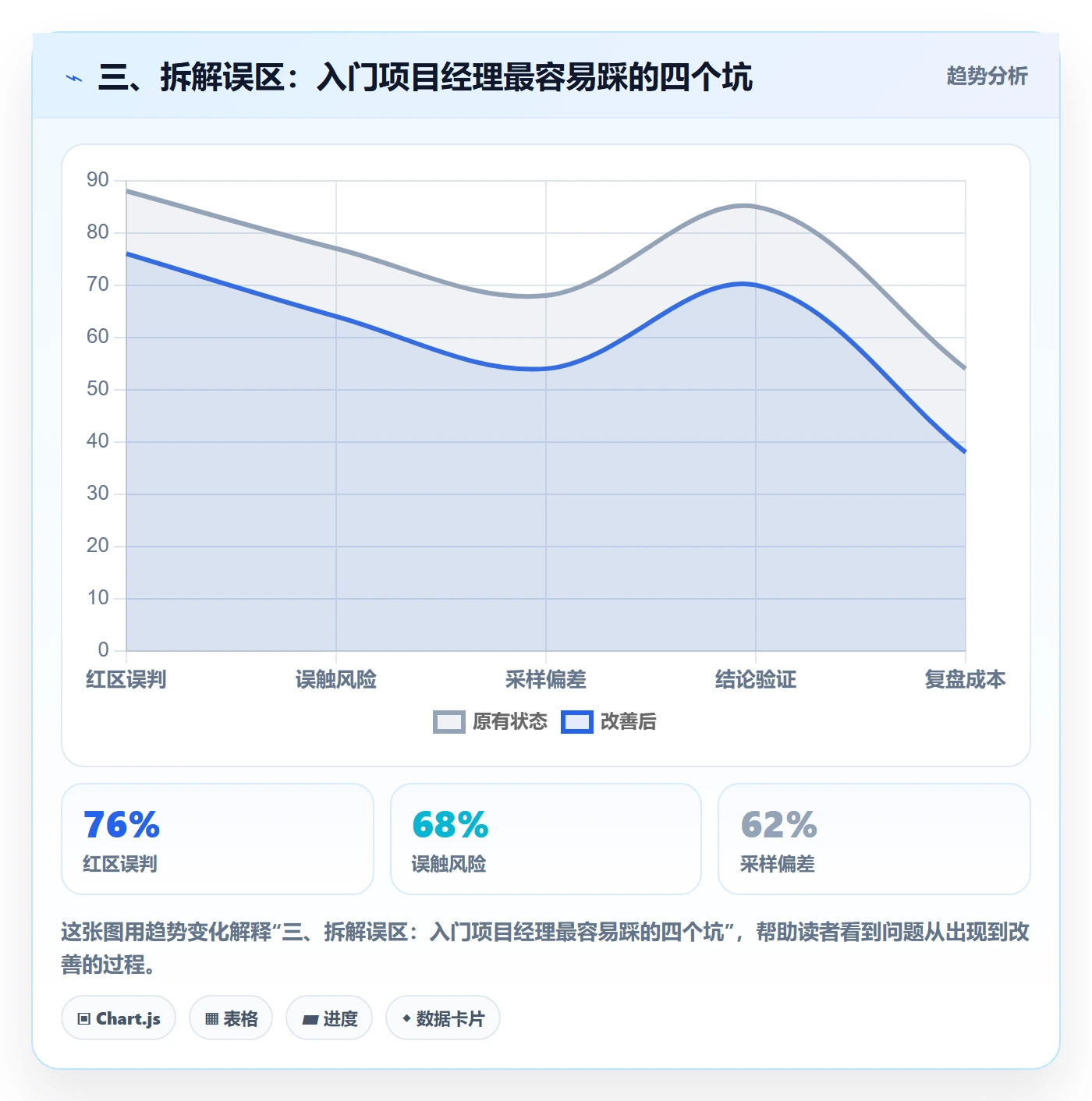三、拆解误区：入门项目经理最容易踩的四个坑