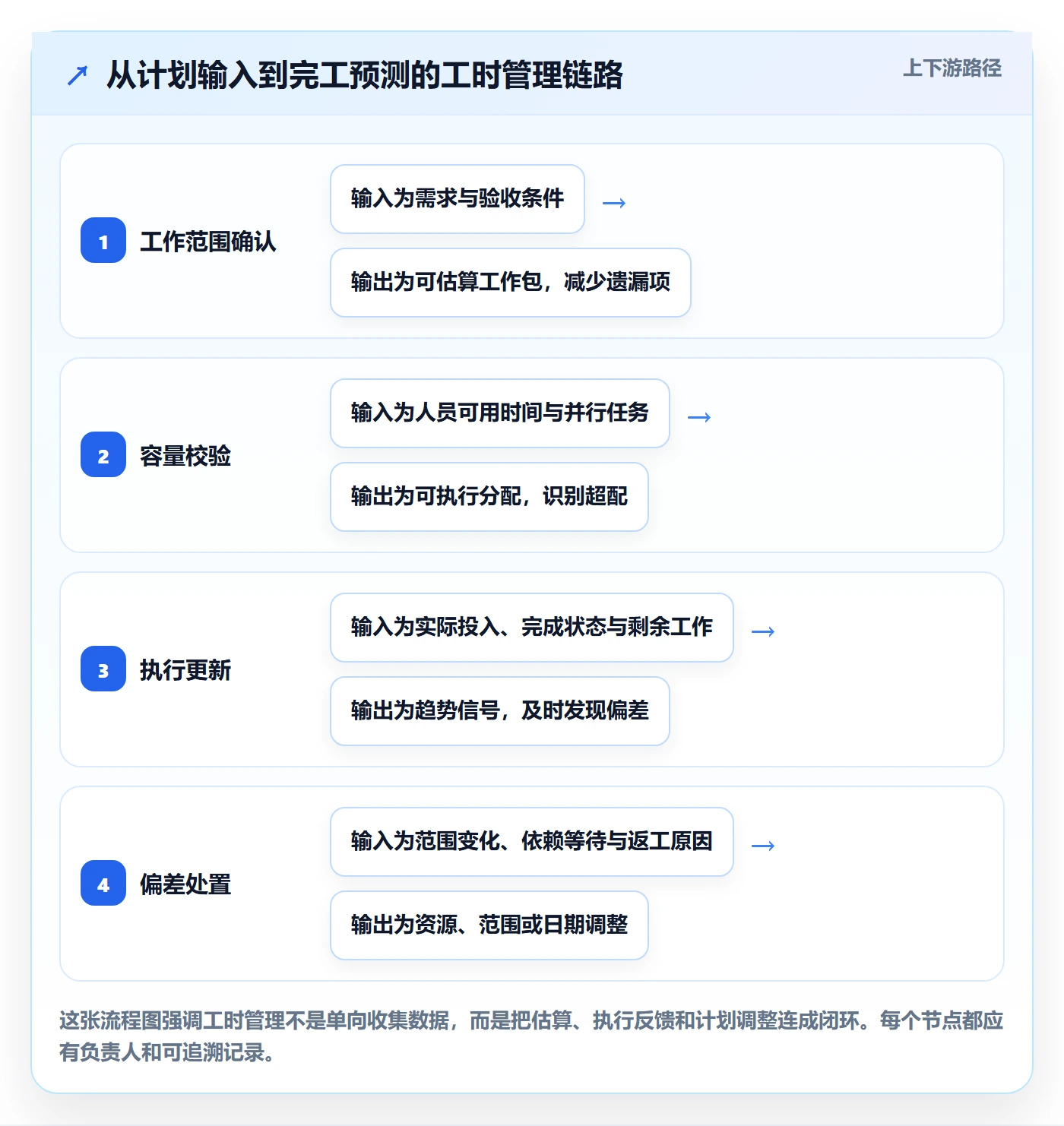 计划工时流程与规范:项目成员工时管理落地方案关键指标