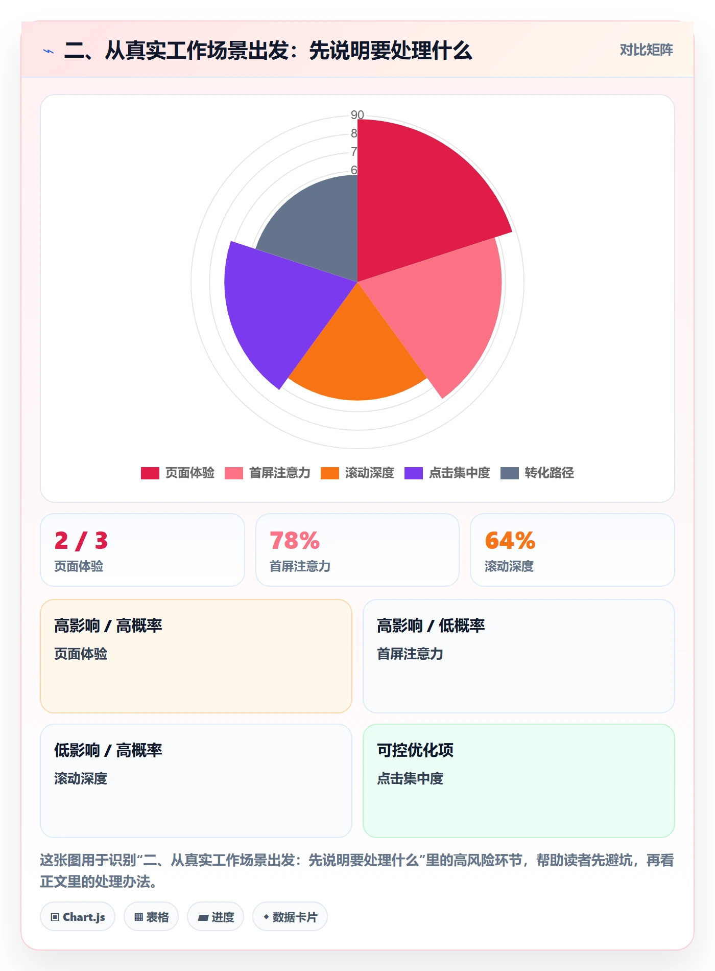 二、从真实工作场景出发：先说明要处理什么
