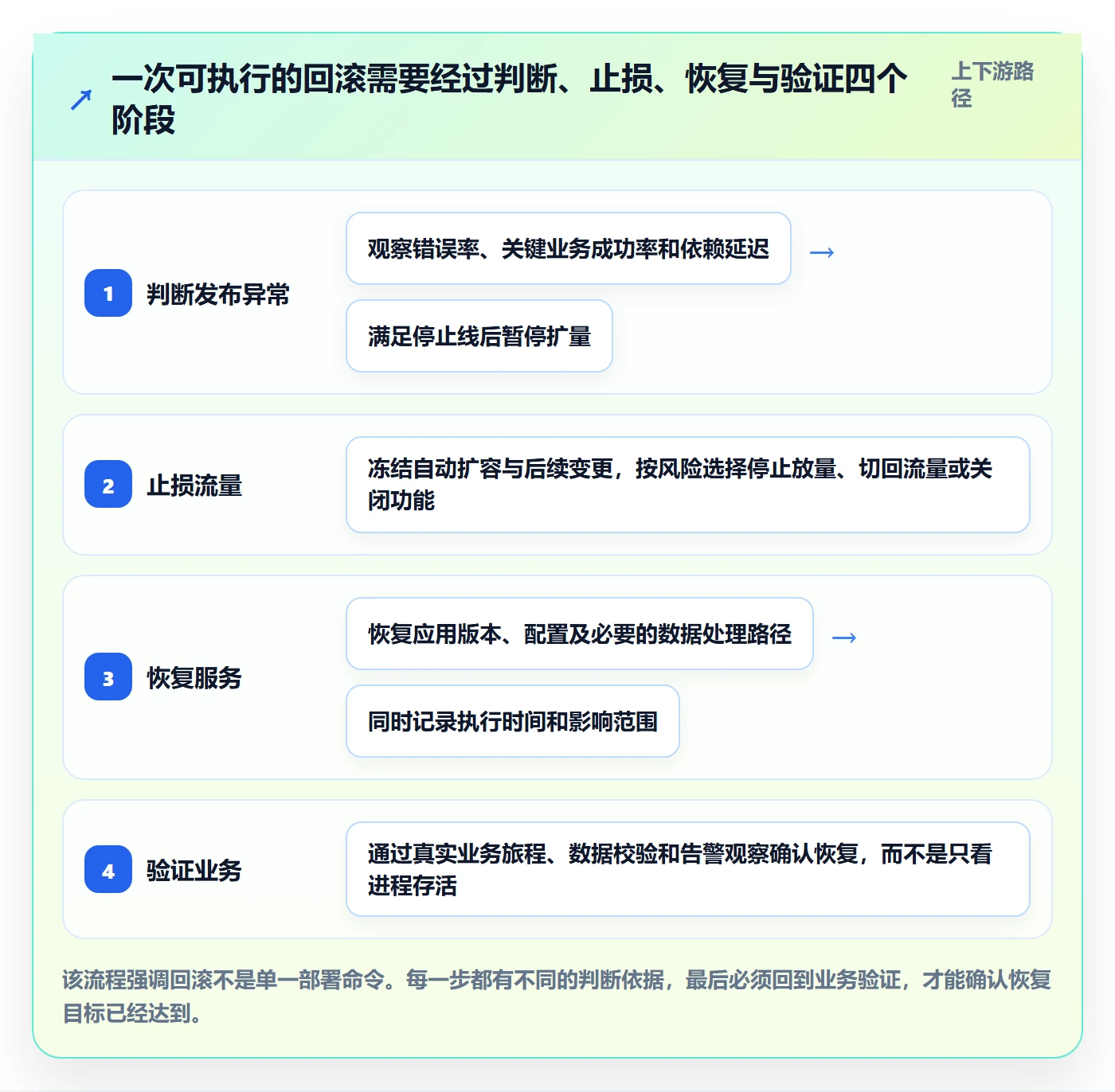 发布管理回滚教程：研发团队最佳实践，避坑指南