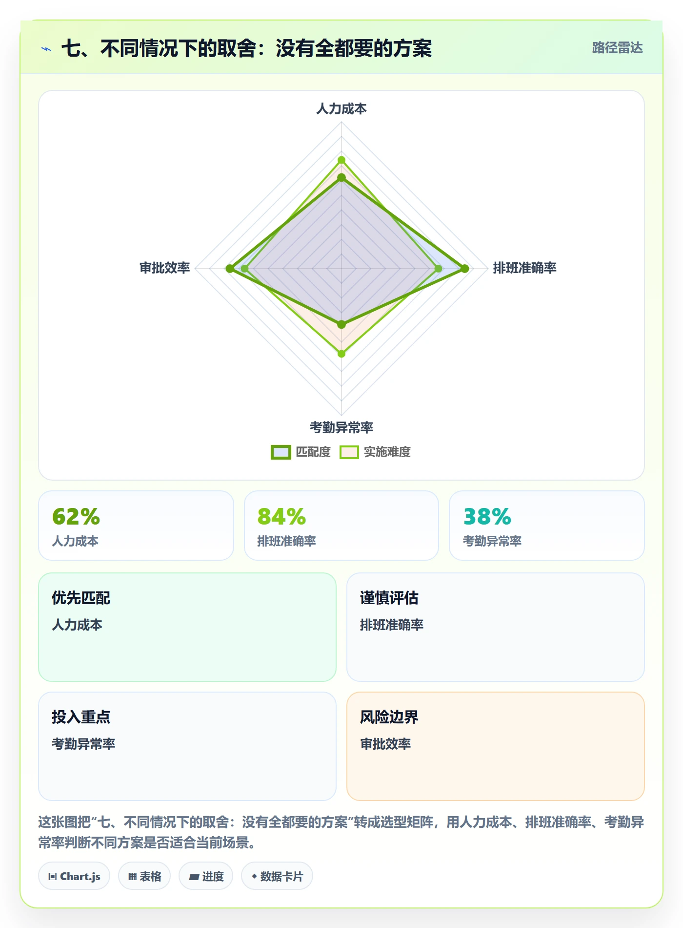 七、不同情况下的取舍:没有全都要的方案