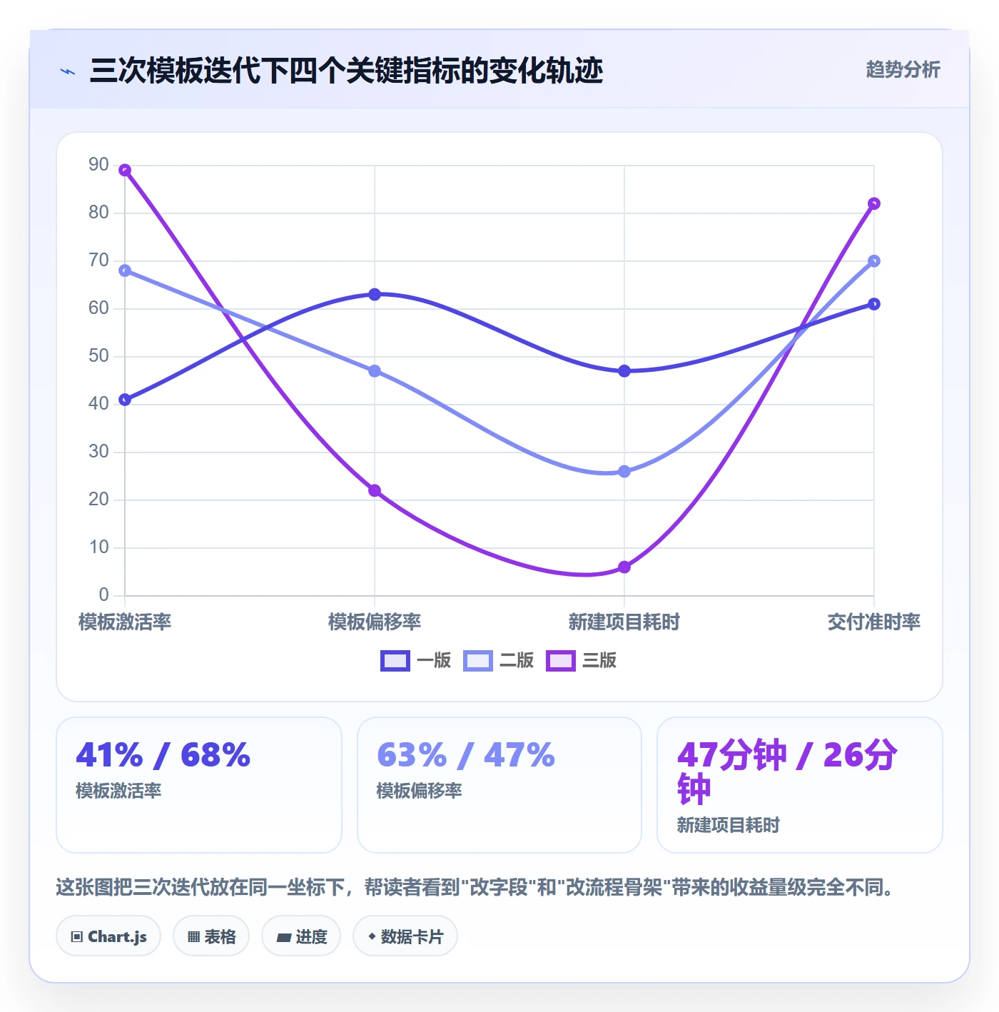 项目模板流程与规范:产品经理项目模板最佳实践关键指标