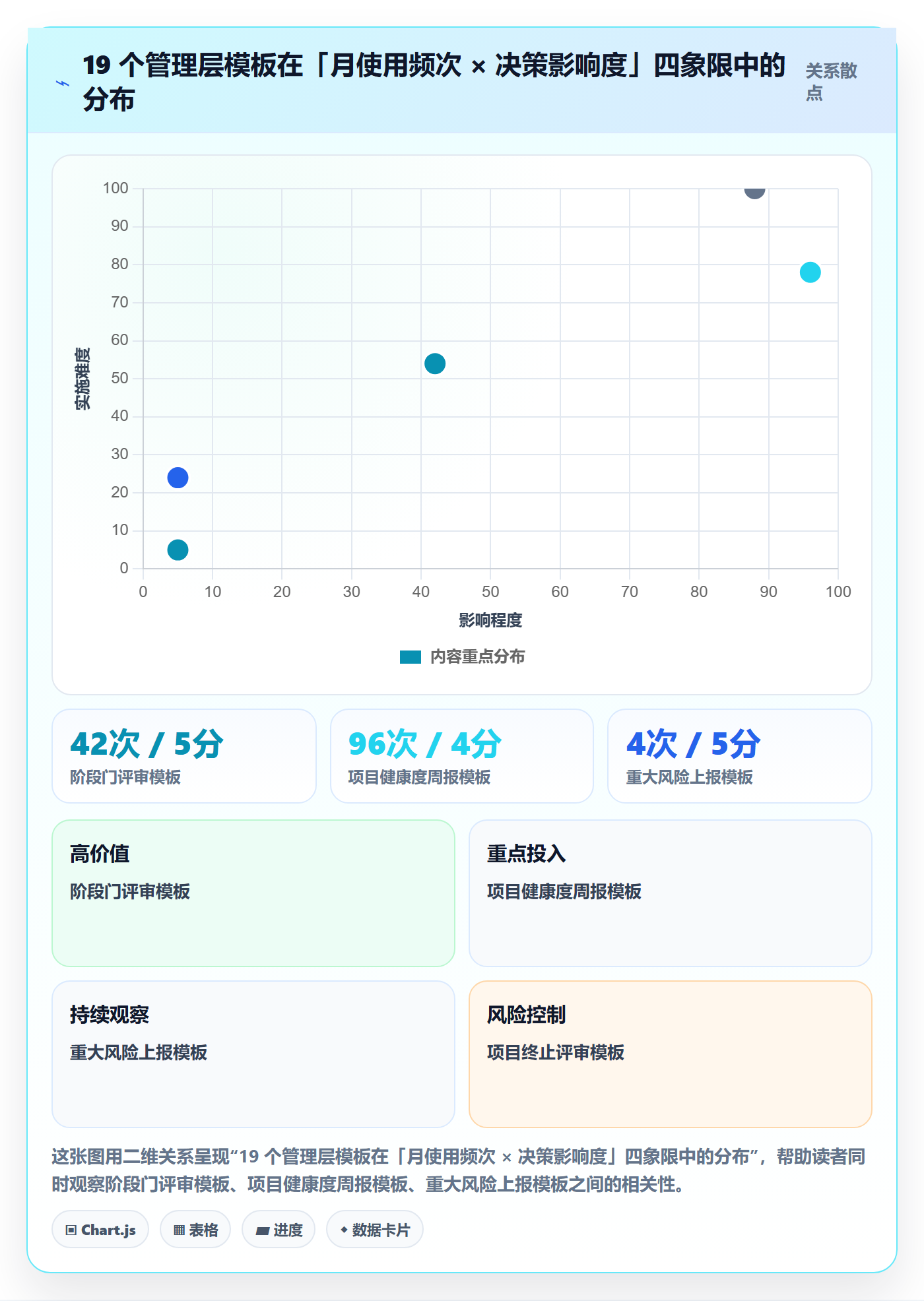模板阶段最佳实践:管理层项目模板数据分析,常见问题