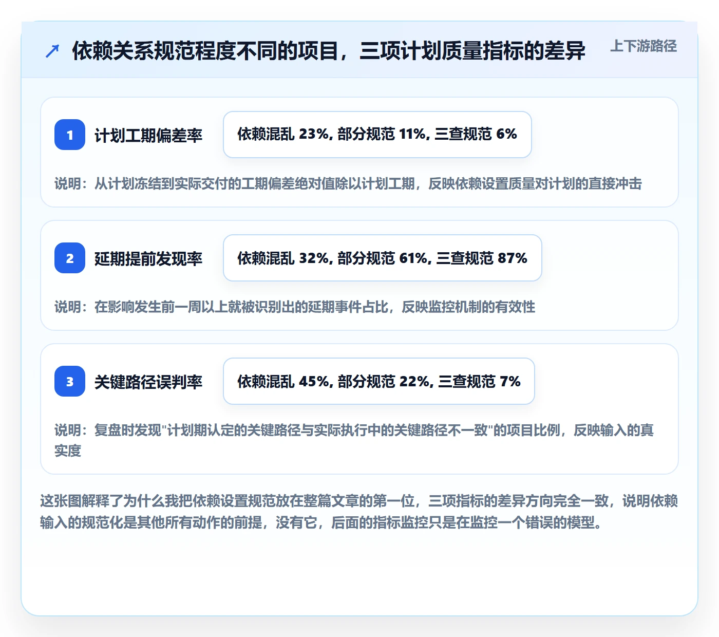 关键路径流程与规范：项目经理任务依赖实操方法关键指标