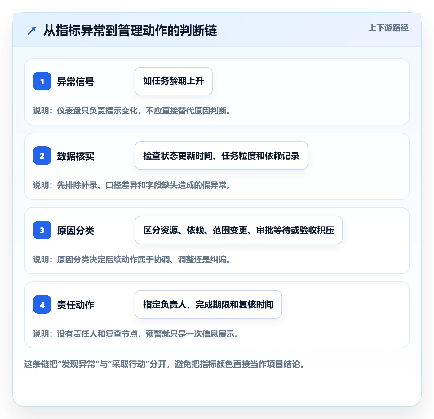 拖拽流程与规范:PMO看板数据分析关键指标