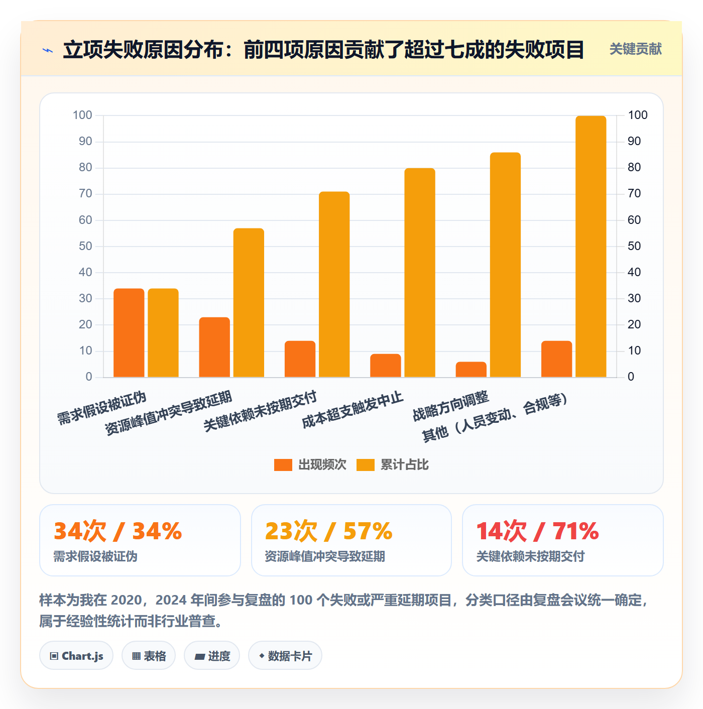 项目负责人管理方法大全:企业管理者项目立项数据分析落地清单