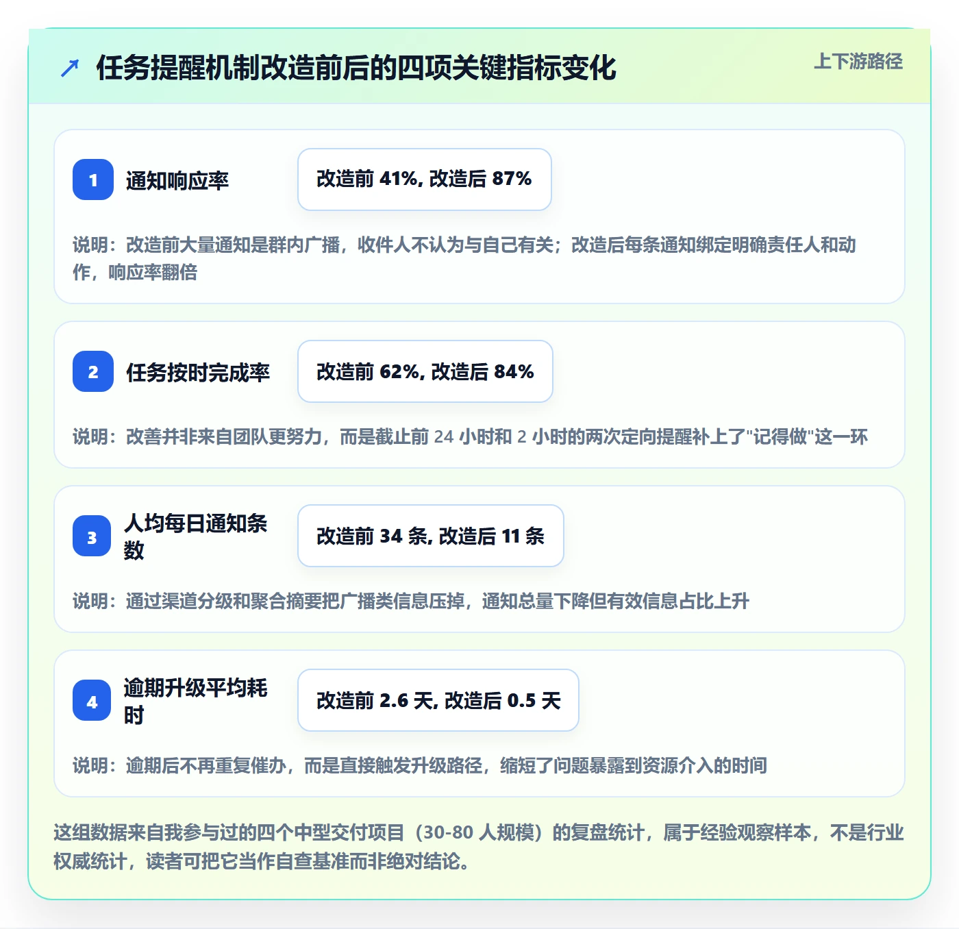 消息通知怎么做？项目经理最佳实践：任务提醒从0到1