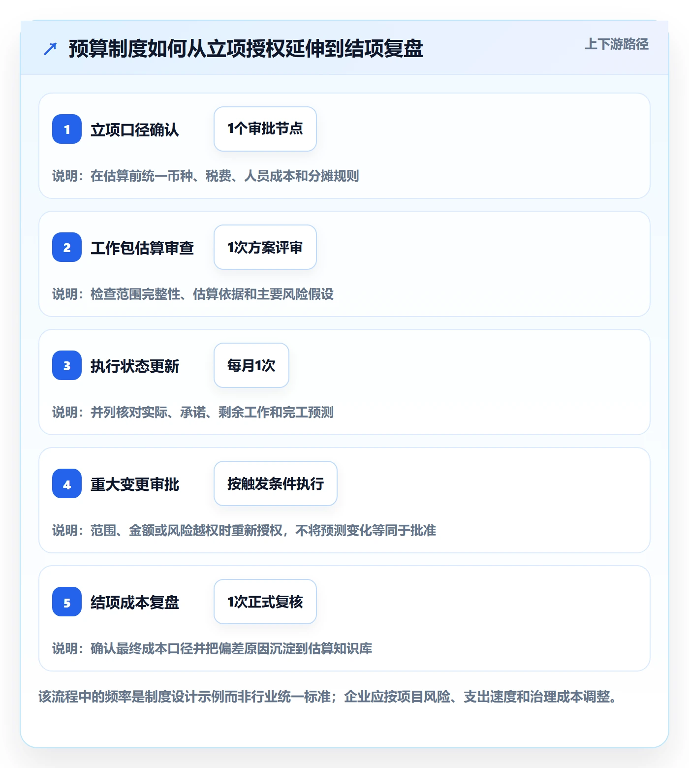 预算分配管理指南：项目经理如何做好预算管理，制度设计全流程