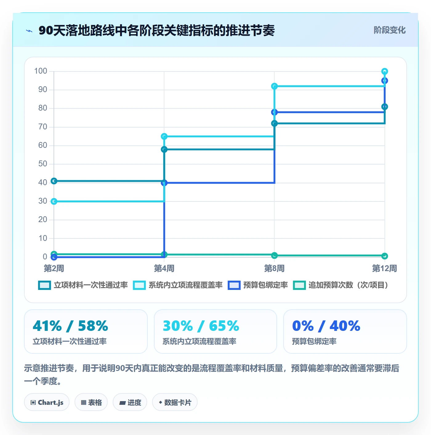 预算流程与规范:管理层项目立项制度设计关键指标