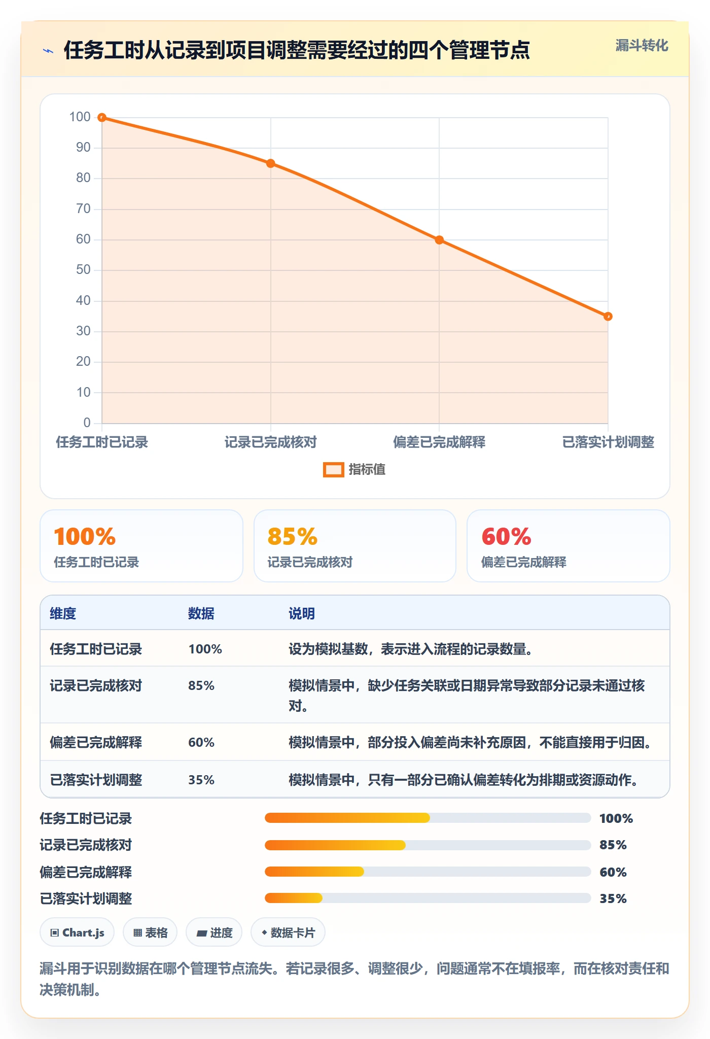 工时表任务工时教程：项目经理落地方案，避坑指南